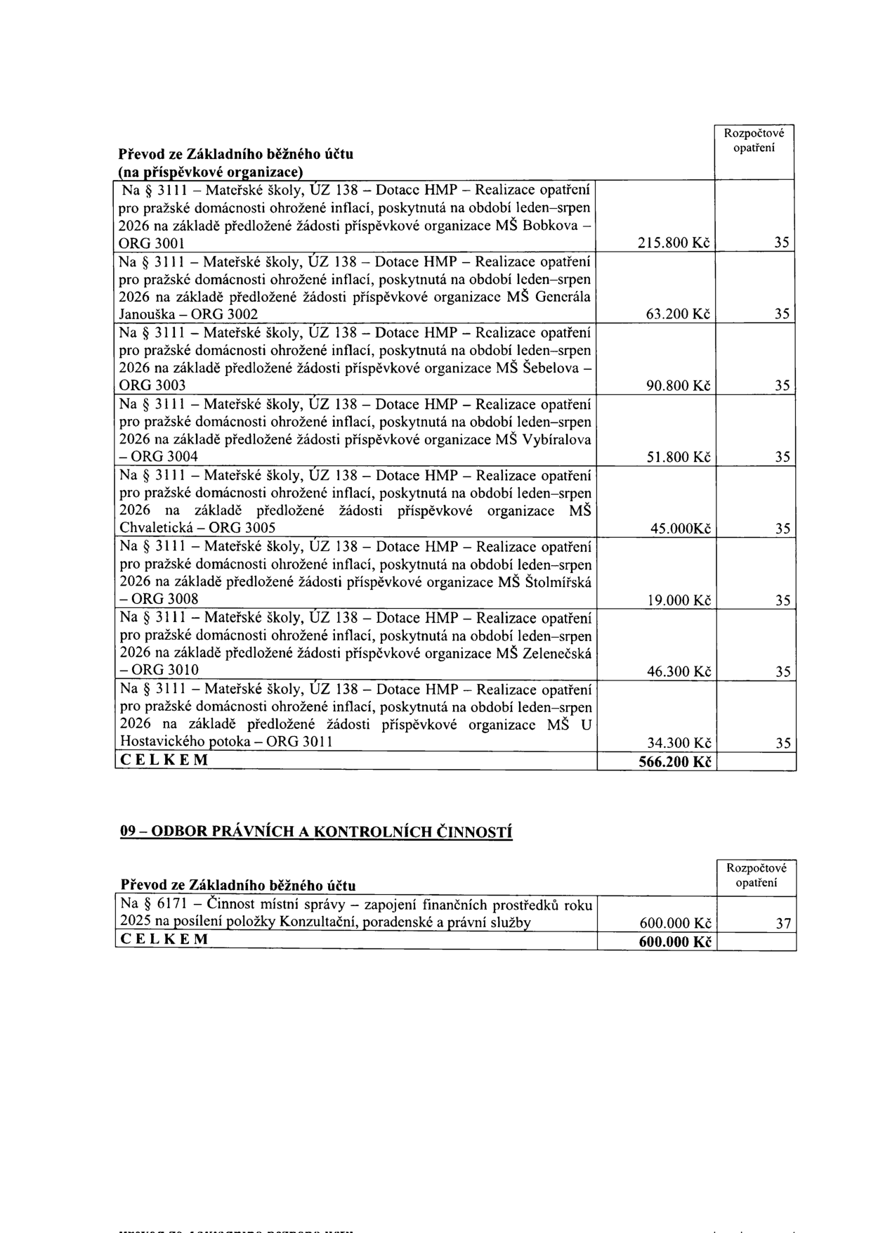 Tabulka rozpočtových opatření. První část: Převod ze Základního běžného účtu pro mateřské školy (MŠ) na realizaci opatření pro pražské domácnosti ohrožené inflací (období leden–srpen 2026): MŠ Bobkova (215.800 Kč), MŠ Generála Janouška (63.200 Kč), MŠ Šebelova (90.800 Kč), MŠ Vybíralova (51.800 Kč), MŠ Chvaletická (45.000 Kč), MŠ Štolmířská (19.000 Kč), MŠ Zelenečská (46.300 Kč), MŠ U Hostavického potoka (34.300 Kč). CELKEM: 566.200 Kč. Druhá část: 09 – ODBOR PRÁVNÍCH A KONTROLNÍCH ČINNOSTÍ, Převod ze Základního běžného účtu na činnost místní správy – zapojení finančních prostředků roku 2025 na posílení položky Konzultační, poradenské a právní služby: 600.000 Kč. CELKEM: 600.000 Kč.