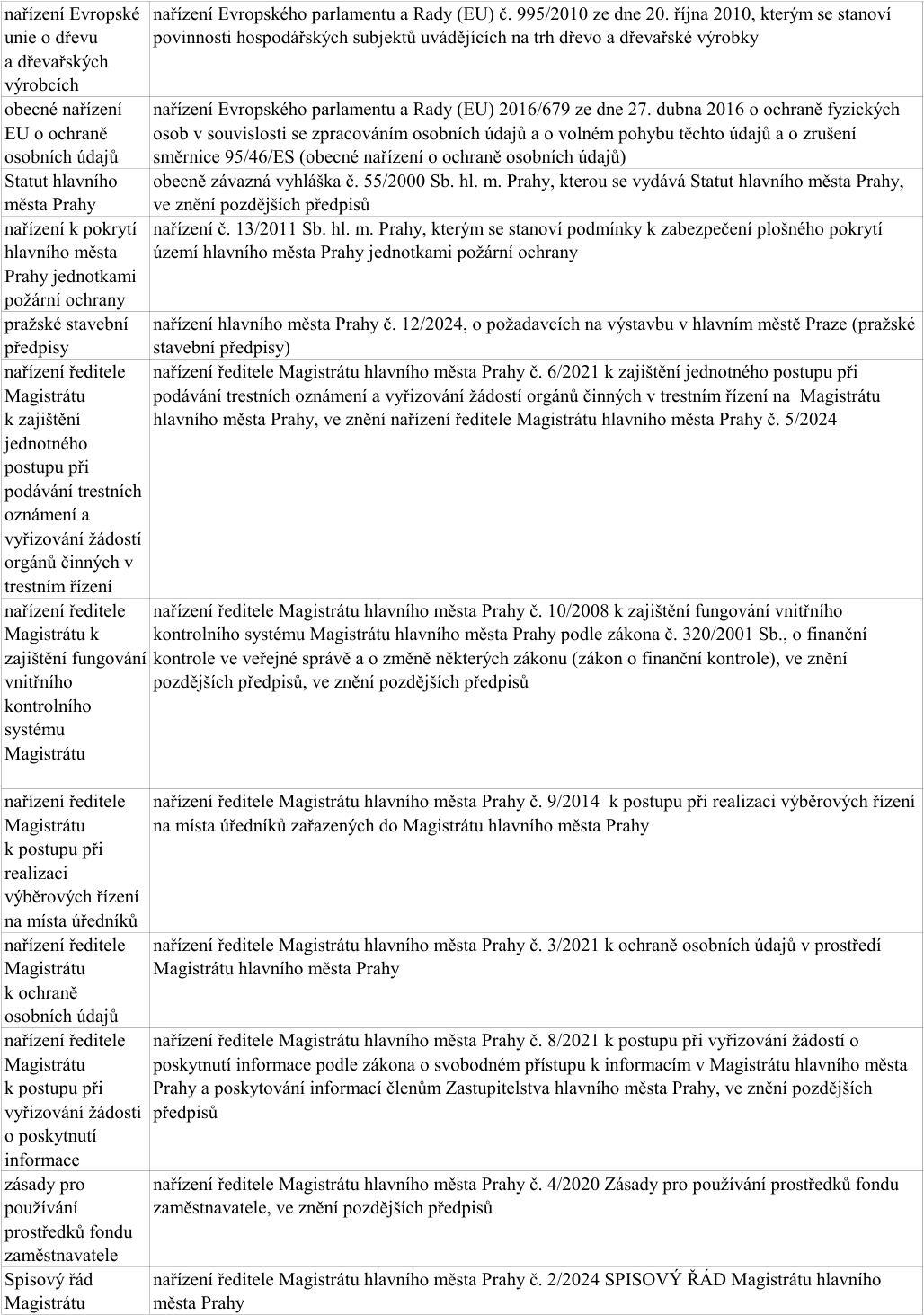 Tabulka právních předpisů a vnitřních norem Magistrátu hlavního města Prahy: 1. Nařízení Evropského parlamentu a Rady (EU) č. 995/2010 o dřevařských výrobcích. 2. Obecné nařízení EU o ochraně osobních údajů (GDPR) 2016/679. 3. Statut hlavního města Prahy (obecně závazná vyhláška č. 55/2000 Sb. hl. m. Prahy). 4. Nařízení č. 13/2011 Sb. hl. m. Prahy o zajištění plošného pokrytí území jednotkami požární ochrany. 5. Pražské stavební předpisy (nařízení č. 12/2024). 6. Nařízení ředitele Magistrátu č. 6/2021 k podávání trestních oznámení, ve znění č. 5/2024. 7. Nařízení ředitele Magistrátu č. 10/2008 k zajištění fungování vnitřního kontrolního systému, ve znění pozdějších předpisů. 8. Nařízení ředitele Magistrátu č. 9/2014 k postupu při realizaci výběrových řízení na místa úředníků. 9. Nařízení ředitele Magistrátu č. 3/2021 k ochraně osobních údajů v prostředí Magistrátu. 10. Nařízení ředitele Magistrátu č. 8/2021 k postupu při vyřizování žádostí o poskytnutí informace, ve znění pozdějších předpisů. 11. Zásady pro používání prostředků fondu zaměstnavatele (nařízení ředitele Magistrátu č. 4/2020), ve znění pozdějších předpisů. 12. Spisový řád Magistrátu (nařízení ředitele Magistrátu č. 2/2024).