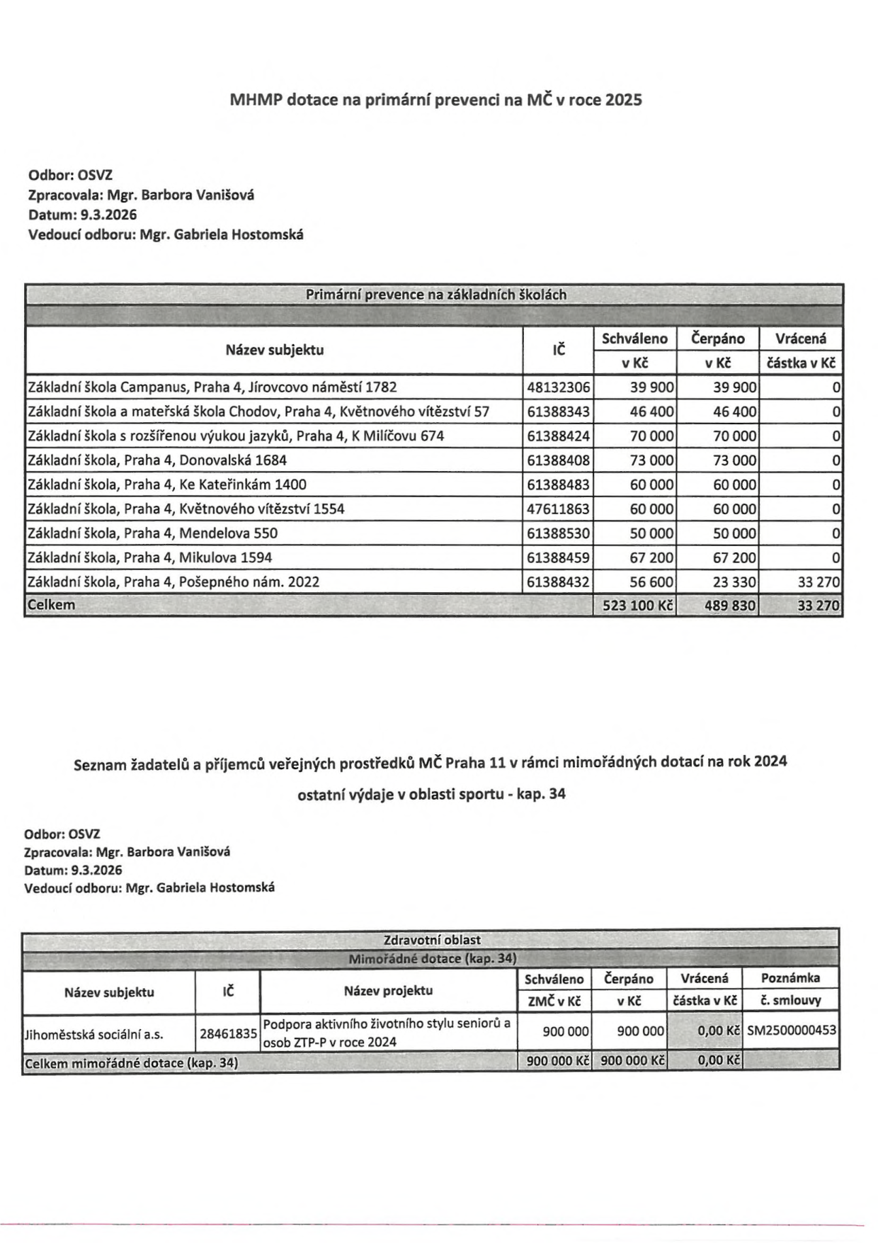 Dokument obsahuje dvě tabulky s přehledem dotací. První tabulka: 'MHMP dotace na primární prevenci na MČ v roce 2025', Odbor: OSVZ, Zpracovala: Mgr. Barbora Vanišová, Datum: 9.3.2026, Vedoucí odboru: Mgr. Gabriela Hostomská. Přehled škol: Základní škola Campanus (IČ 48132306, schváleno 39 900 Kč, čerpáno 39 900 Kč, vráceno 0 Kč), ZŠ a MŠ Chodov (IČ 61388343, 46 400 Kč, 46 400 Kč, 0 Kč), ZŠ s rozšířenou výukou jazyků, K Milíčovu 674 (IČ 61388424, 70 000 Kč, 70 000 Kč, 0 Kč), ZŠ Donovalská 1684 (IČ 61388408, 73 000 Kč, 73 000 Kč, 0 Kč), ZŠ Ke Kateřinkám 1400 (IČ 61388483, 60 000 Kč, 60 000 Kč, 0 Kč), ZŠ Květnového vítězství 1554 (IČ 47611863, 60 000 Kč, 60 000 Kč, 0 Kč), ZŠ Mendelova 550 (IČ 61388530, 50 000 Kč, 50 000 Kč, 0 Kč), ZŠ Mikulova 1594 (IČ 61388459, 67 200 Kč, 67 200 Kč, 0 Kč), ZŠ Pošepného nám. 2022 (IČ 61388432, 56 600 Kč, 23 330 Kč, 33 270 Kč). Celkem: 523 100 Kč, 489 830 Kč, 33 270 Kč. Druhá tabulka: 'Seznam žadatelů a příjemců veřejných prostředků MČ Praha 11 v rámci mimořádných dotací na rok 2024, ostatní výdaje v oblasti sportu - kap. 34', Odbor: OSVZ, Zpracovala: Mgr. Barbora Vanišová, Datum: 9.3.2026, Vedoucí odboru: Mgr. Gabriela Hostomská. Zdravotní oblast, Mimořádné dotace (kap. 34): Jihoměstská sociální a.s. (IČ 28461835), název projektu: 'Podpora aktivního životního stylu seniorů a osob ZTP-P v roce 2024', schváleno ZMČ 900 000 Kč, čerpáno 900 000 Kč, vráceno 0 Kč, č. smlouvy SM2500000453. Celkem mimořádné dotace (kap. 34): 900 000 Kč, 900 000 Kč, 0 Kč.