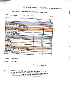 Střednědobý výhled rozpočtu příspěvkové organizace ZŠ VELKÁ CHUCHLE (tis. Kč). Schváleno usn. ZMČ č. 1/2026, b.8-1/26 ze dne 2.2.2026. Tabulka obsahuje rozpoče…