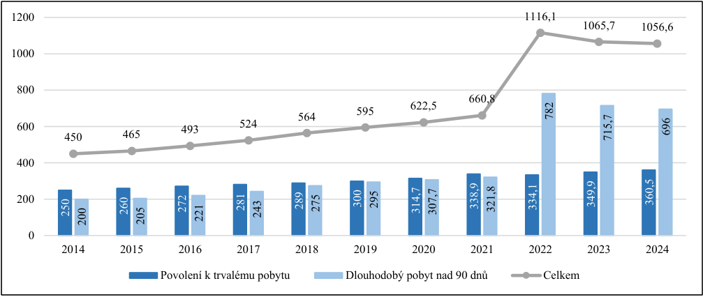 Graf znázorňující vývoj počtu cizinců v ČR v letech 2014–2024. Osa Y zobrazuje počty v tisících (0 až 1200). Legenda: tmavě modré sloupce 'Povolení k trvalému pobytu', světle modré sloupce 'Dlouhodobý pobyt nad 90 dnů', šedá spojnicová čára 'Celkem'. Hodnoty v grafech: 2014 (250, 200, 450), 2015 (260, 205, 465), 2016 (272, 221, 493), 2017 (281, 243, 524), 2018 (289, 275, 564), 2019 (300, 295, 595), 2020 (314,7, 307,7, 622,5), 2021 (338,9, 321,8, 660,8), 2022 (334,1, 782, 1116,1), 2023 (349,9, 715,7, 1065,7), 2024 (360,5, 696, 1056,6).
