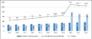 Graf znázorňující vývoj počtu cizinců v ČR v letech 2014–2024. Osa Y zobrazuje počty v tisících (0 až 1200). Legenda: tmavě modré sloupce 'Povolení k trvalému…