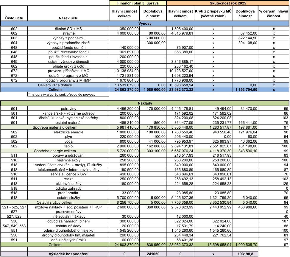 Tabulka finančního plánu a skutečnosti za rok 2025. Obsahuje přehled výnosů a nákladů rozdělený na hlavní a doplňkovou činnost. Výnosy: školné ŠD + MŠ (1 505 400,00), stravné (4 315 979,81), výnosy z pronájmu (822 144,50), výnosy z prodaného zboží (304 108,00), použití fondu odměn (75 907,00), použití rezervního fondu (356 380,00), ostatní výnosy z činnosti (3 846 885,17), přijaté úroky z účtů (283 162,40), provozní příspěvek z MČ (10 123 527,00), dotační programy z MČ (1 698 223,94), dotační programy z MHMP (1 776 908,00). Náklady: potraviny (4 445 178,81), kancelářské + výtvarné potřeby (171 592,02), čistící, úklidové, hygienické potřeby (824 200,08), ostatní materiál (364 477,09), elektrická energie (1 760 550,46), plyn (206 440,00), voda (795 953,97), teplo (2 894 131,81), opravy a údržbové (216 517,93), nájemné školy (258 200,00), vedení účetnictví (840 000,00), telekomunikační + internetové služby (165 880,89), servis a licence k SW (343 896,61), revize (258 492,13), úklidové služby (224 658,28), praní prádla (23 085,80), ostatní služby (5 425 627,36), mzdové náklady + soc. pojištění + FKSP (2 573 823,99), jiné sociální náklady (12 000,00), odvod za náhradní plnění (322 024,00), ostatní náklady (17 531,79), odpisy dlouhodobého majetku (1 545 260,60), drobný dlouhodobý hm. majetek (234 448,34), daň z přijatých úroků (58 401,36). Výsledek hospodaření: hlavní činnost 0, doplňková činnost 193 198,8.
