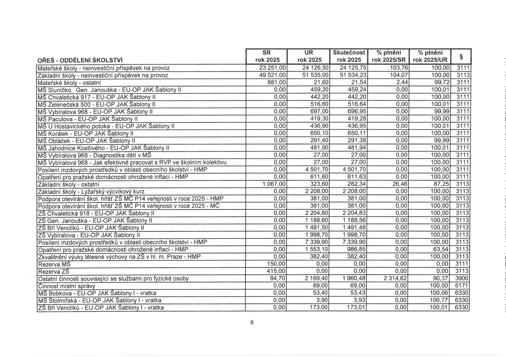 Tabulka rozpočtu OŘEŠ - ODDĚLENÍ ŠKOLSTVÍ pro rok 2025. Obsahuje sloupce: Název položky, SR rok 2025, UR rok 2025, Skutečnost rok 2025, % plnění rok 2025/SR, % plnění rok 2025/UR, §. 

Řádky:
- Mateřské školy - neinvestiční příspěvek na provoz: 23 251,00 / 24 126,50 / 24 125,75 / 103,76 / 100,00 / 3111
- Základní školy - neinvestiční příspěvek na provoz: 49 521,00 / 51 535,00 / 51 534,23 / 104,07 / 100,00 / 3113
- Mateřské školy - ostatní: 881,00 / 21,60 / 21,54 / 2,44 / 99,72 / 3111
- MŠ Sluníčko, Gen. Janouška - EU-OP JAK Šablony II: 0,00 / 459,20 / 459,24 / 0,00 / 100,01 / 3111
- MŠ Chvaletická 917 - EU-OP JAK Šablony II: 0,00 / 442,20 / 442,20 / 0,00 / 100,00 / 3111
- MŠ Zelenečská 500 - EU-OP JAK Šablony II: 0,00 / 516,60 / 516,64 / 0,00 / 100,01 / 3111
- MŠ Vybíralova 968 - EU-OP JAK Šablony II: 0,00 / 697,00 / 696,95 / 0,00 / 99,99 / 3111
- MŠ Paculova - EU-OP JAK Šablony II: 0,00 / 419,30 / 419,28 / 0,00 / 100,00 / 3111
- MŠ U Hostavického potoka - EU-OP JAK Šablony II: 0,00 / 436,90 / 436,95 / 0,00 / 100,01 / 3111
- MŠ Korálek - EU-OP JAK Šablony II: 0,00 / 650,10 / 650,11 / 0,00 / 100,00 / 3111
- MŠ Obláček - EU-OP JAK Šablony II: 0,00 / 291,40 / 291,38 / 0,00 / 99,99 / 3111
- MŠ Jahodnice Kostlivého - EU-OP JAK Šablony II: 0,00 / 481,90 / 481,94 / 0,00 / 100,01 / 3111
- MŠ Vybíralova 968 - Diagnostika dětí v MŠ: 0,00 / 27,00 / 27,00 / 0,00 / 100,00 / 3111
- MŠ Vybíralova 968 - Jak efektivně pracovat s RVP ve školním kolektivu: 0,00 / 27,00 / 27,00 / 0,00 / 100,00 / 3111
- Posílení mzdových prostředků v oblasti obecního školství - HMP: 0,00 / 4 501,70 / 4 501,70 / 0,00 / 100,00 / 3111
- Opatření pro pražské domácnosti ohrožené inflací - HMP: 0,00 / 611,60 / 611,63 / 0,00 / 100,00 / 3111
- Základní školy - ostatní: 1 067,00 / 323,60 / 282,34 / 26,46 / 87,25 / 3113
- Základní školy - Lyžařský výcvikový kurz: 0,00 / 2 208,00 / 2 208,00 / 0,00 / 100,00 / 3113
- Podpora otevírání škol. hřišť ZŠ MČ P14 veřejnosti v roce 2025 - HMP: 0,00 / 381,00 / 381,00 / 0,00 / 100,00 / 3113
- Podpora otevírání škol. hřišť ZŠ MČ P14 veřejnosti v roce 2025 - MČ: 0,00 / 381,00 / 381,00 / 0,00 / 100,00 / 3113
- ZŠ Chvaletická 918 - EU-OP JAK Šablony II: 0,00 / 2 204,80 / 2 204,83 / 0,00 / 100,00 / 3113
- ZŠ Gen. Janouška - EU-OP JAK Šablony II: 0,00 / 1 188,60 / 1 188,56 / 0,00 / 100,00 / 3113
- ZŠ Bří Venclíků - EU-OP JAK Šablony II: 0,00 / 1 491,50 / 1 491,48 / 0,00 / 100,00 / 3113
- ZŠ Vybíralova - EU-OP JAK Šablony II: 0,00 / 1 998,70 / 1 998,70 / 0,00 / 100,00 / 3113
- Posílení mzdových prostředků v oblasti obecního školství - HMP: 0,00 / 7 339,90 / 7 339,90 / 0,00 / 100,00 / 3113
- Opatření pro pražské domácnosti ohrožené inflací - HMP: 0,00 / 1 553,10 / 986,85 / 0,00 / 63,54 / 3113
- Zkvalitnění výuky tělesné výchovy na ZŠ v hl. m. Praze - HMP: 0,00 / 382,40 / 382,40 / 0,00 / 100,00 / 3113
- Rezerva MŠ: 150,00 / 0,00 / 0,00 / 0,00 / 0,00 / 3111
- Rezerva ZŠ: 415,00 / 0,00 / 0,00 / 0,00 / 0,00 / 3113
- Ostatní činnosti související se službami pro fyzické osoby: 84,70 / 2 169,40 / 1 960,48 / 2 314,62 / 90,37 / 3900
- Činnost místní správy: 0,00 / 69,00 / 69,00 / 0,00 / 100,00 / 6171
- MŠ Bobkova - EU-OP JAK Šablony I - vratka: 0,00 / 53,40 / 53,43 / 0,00 / 100,06 / 6330
- MŠ Štolmířská - EU-OP JAK Šablony I - vratka: 0,00 / 3,90 / 3,93 / 0,00 / 100,77 / 6330
- ZŠ Bří Venclíků - EU-OP JAK Šablony I - vratka: 0,00 / 173,00 / 173,01 / 0,00 / 100,01 / 6330
