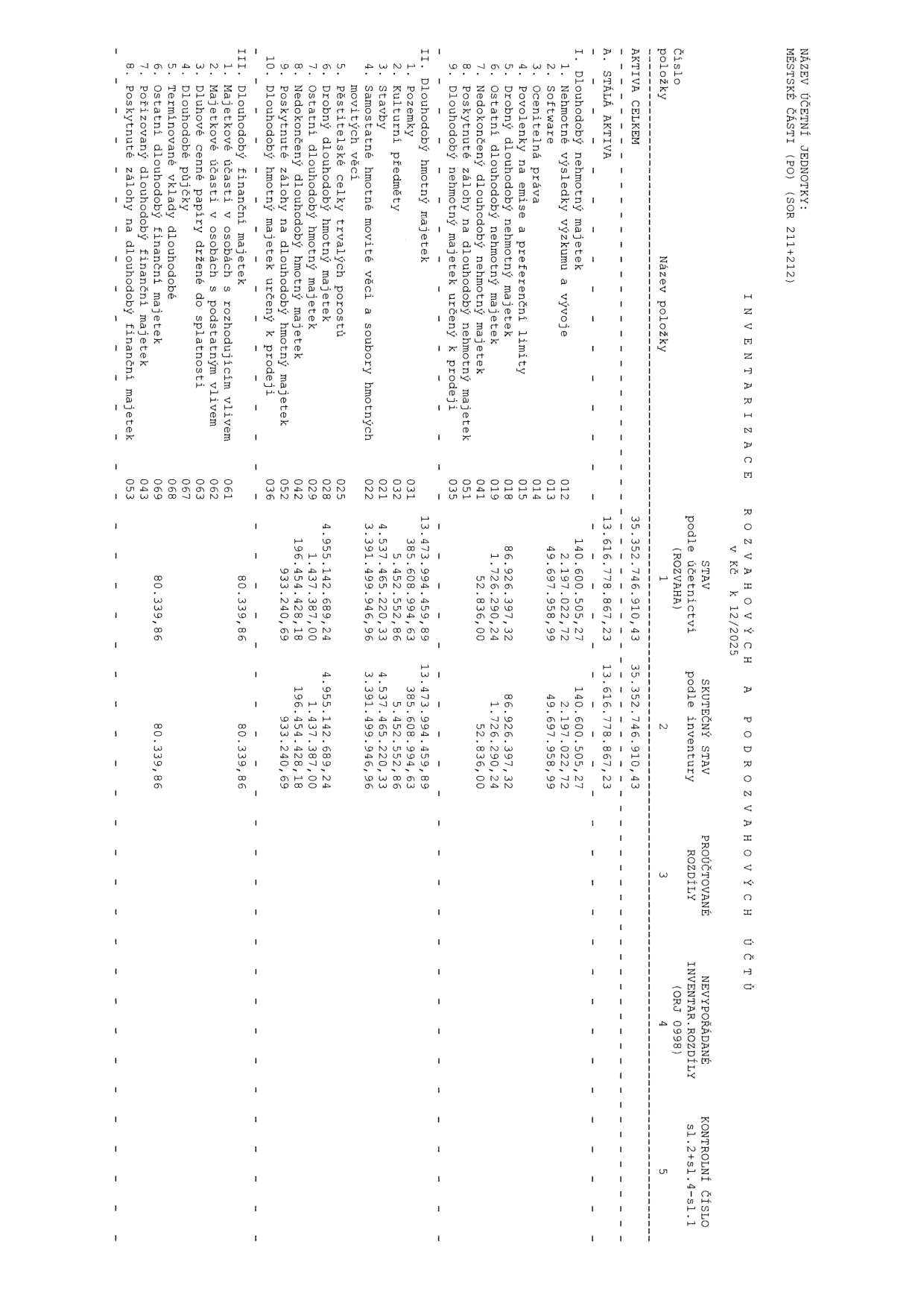 Inventarizace rozvahových a podrozvahových účtů k 12/2025 pro Městskou část (PO) (SOR 211+212). Tabulka obsahuje přehled aktiv, včetně dlouhodobého nehmotného a hmotného majetku (pozemky, stavby, movité věci, pěstitelské celky, drobný majetek) a dlouhodobého finančního majetku. Uvedeny jsou účetní kódy, stavy podle účetnictví a stavy podle inventury. Celková aktiva činí 35.352.746.910,43 Kč.