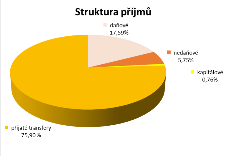 Graf 'Struktura příjmů' znázorňující rozdělení příjmů v procentech: přijaté transfery 75,90 %, daňové 17,59 %, nedaňové 5,75 % a kapitálové 0,76 %.