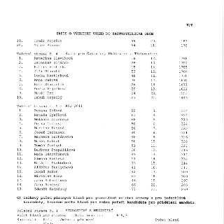 V/8
ZÁPIS O VÝSLEDKU VOLEB DO ZASTUPITELSTVA OBCE
19. Tomáš Vojtěch 49 20. 183
20. Marek Pohnan 54 21. 170

Volební strana č. 4 – Spolu pro Čakovice, Miškovice…