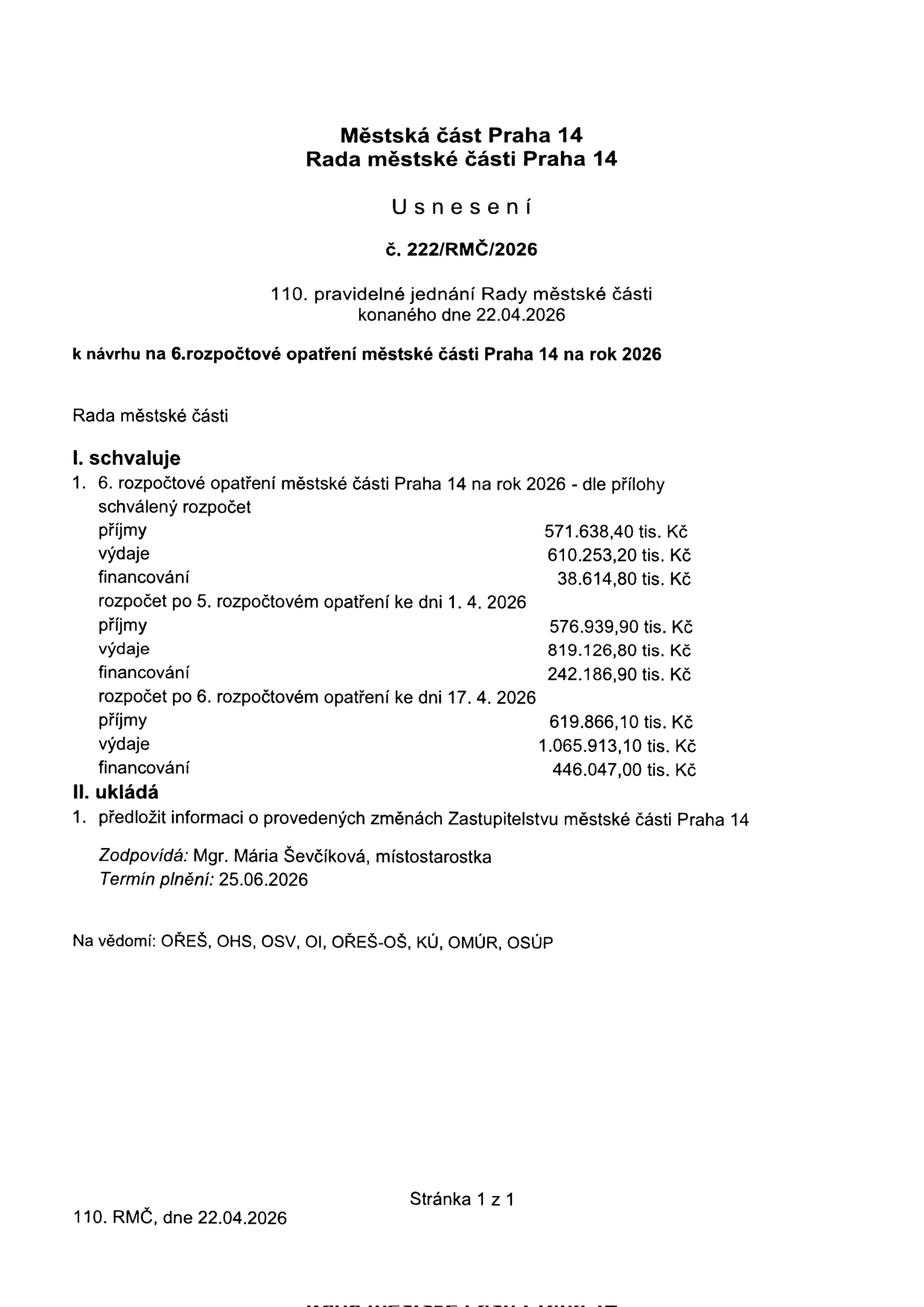 Usnesení Rady městské části Praha 14 č. 222/RMČ/2026 ze dne 22.04.2026 k návrhu na 6. rozpočtové opatření městské části Praha 14 na rok 2026. Rada schvaluje 6. rozpočtové opatření: 1. Schválený rozpočet: příjmy 571.638,40 tis. Kč, výdaje 610.253,20 tis. Kč, financování 38.614,80 tis. Kč. 2. Rozpočet po 5. rozpočtovém opatření ke dni 1. 4. 2026: příjmy 576.939,90 tis. Kč, výdaje 819.126,80 tis. Kč, financování 242.186,90 tis. Kč. 3. Rozpočet po 6. rozpočtovém opatření ke dni 17. 4. 2026: příjmy 619.866,10 tis. Kč, výdaje 1.065.913,10 tis. Kč, financování 446.047,00 tis. Kč. Rada ukládá předložit informaci o změnách Zastupitelstvu městské části Praha 14. Zodpovídá: Mgr. Mária Ševčíková, místostarostka. Termín plnění: 25.06.2026.