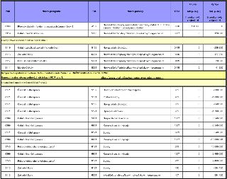 Tabulka rozpočtových opatření městské části Praha 3. Obsahuje sloupce PAR (Název paragrafu), POL (Název položky), ORJ, Příjmy MD (v Kč) [navýšení (+), snížení…