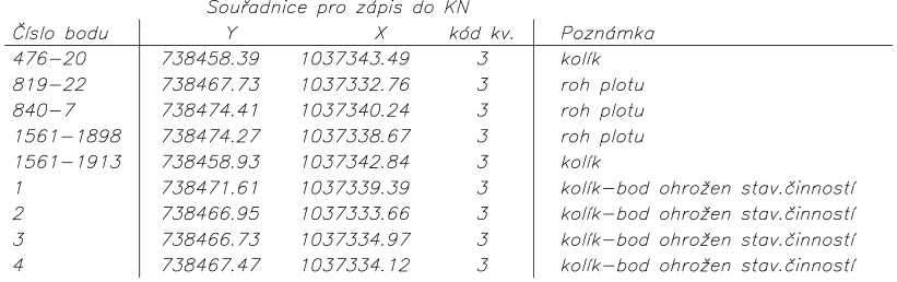 Tabulka se souřadnicemi pro zápis do KN (katastru nemovitostí). Obsahuje sloupce: Číslo bodu, Y, X, kód kv. (kvality), Poznámka. Data v tabulce: 476-20 (738458.39, 1037343.49, kód 3, kolík); 819-22 (738467.73, 1037332.76, kód 3, roh plotu); 840-7 (738474.41, 1037340.24, kód 3, roh plotu); 1561-1898 (738474.27, 1037338.67, kód 3, roh plotu); 1561-1913 (738458.93, 1037342.84, kód 3, kolík); 1 (738471.61, 1037339.39, kód 3, kolík-bod ohrožen stav.činností); 2 (738466.95, 1037333.66, kód 3, kolík-bod ohrožen stav.činností); 3 (738466.73, 1037334.97, kód 3, kolík-bod ohrožen stav.činností); 4 (738467.47, 1037334.12, kód 3, kolík-bod ohrožen stav.činností).