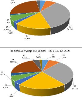 Dva koláčové grafy znázorňující rozdělení kapitálových výdajů dle kapitol. Spodní graf nese název 'Kapitálové výdaje dle kapitol - RU k 31. 12. 2025'. Hodnoty…