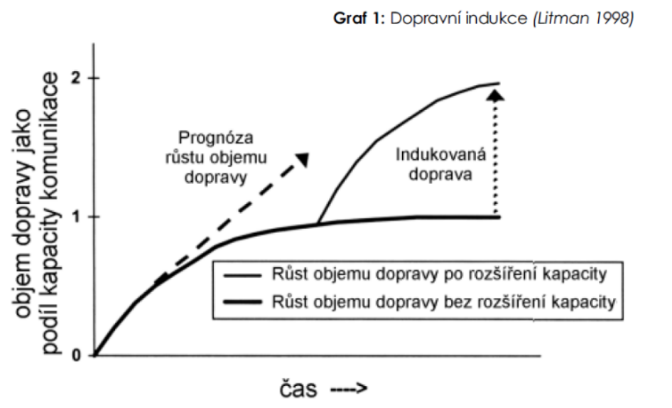 Graf 1: Dopravní indukce (Litman 1998). Graf znázorňuje vztah mezi časem (osa x) a objemem dopravy jako podílem kapacity komunikace (osa y). Obsahuje dvě křivky: 1) 'Růst objemu dopravy bez rozšíření kapacity' (křivka, která se ustálí na hodnotě 1), 2) 'Růst objemu dopravy po rozšíření kapacity' (křivka, která po rozšíření stoupá směrem k hodnotě 2). Dále je v grafu vyznačena 'Prognóza růstu objemu dopravy' (přerušovaná šipka) a oblast označená jako 'Indukovaná doprava' (vertikální šipka mezi oběma křivkami).