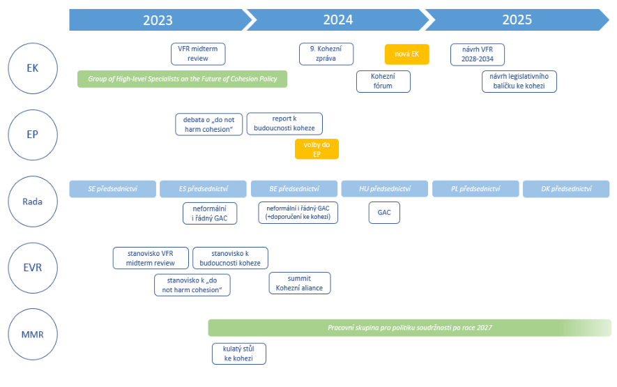 Schéma časového harmonogramu aktivit institucí EU a MMR v letech 2023–2025. 

Instituce a aktivity:
- EK (Evropská komise): VFR midterm review (2023), Group of High-level Specialists on the Future of Cohesion Policy (2023), 9. Kohezní zpráva (2024), Kohezní fórum (2024), nová EK (2024), návrh VFR 2028-2034 (2025), návrh legislativního balíčku ke kohezi (2025).
- EP (Evropský parlament): debata o „do not harm cohesion“ (2023), report k budoucnosti koheze (2023), volby do EP (2024).
- Rada: SE předsednictví (2023), ES předsednictví (2023), neformální a řádný GAC (2023), BE předsednictví (2024), neformální a řádný GAC (+doporučení ke kohezi) (2024), HU předsednictví (2024), GAC (2024), PL předsednictví (2025), DK předsednictví (2025).
- EVR (Evropský výbor regionů): stanovisko VFR midterm review (2023), stanovisko k budoucnosti koheze (2023), stanovisko k „do not harm cohesion“ (2023), summit Kohezní aliance (2024).
- MMR (Ministerstvo pro místní rozvoj): Pracovní skupina pro politiku soudržnosti po roce 2027 (2023-2025), kulatý stůl ke kohezi (2023).
