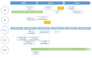 Schéma časového harmonogramu aktivit institucí EU a MMR v letech 2023–2025. 

Instituce a aktivity:
- EK (Evropská komise): VFR midterm review (2023), Group of…