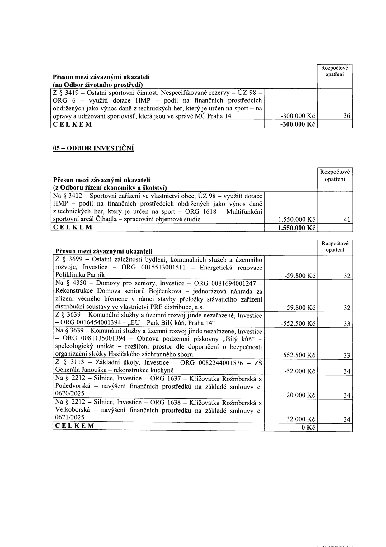 Tabulka rozpočtových opatření:

1. Přesun mezi závaznými ukazateli (na Odbor životního prostředí): Z § 3419 – Ostatní sportovní činnost, Nespecifikované rezervy – ÚZ 98 – ORG 6 – využití dotace HMP – podíl na finančních prostředcích obdržených jako výnos daně z technických her, který je určen na sport – opravy a udržování sportovišť, která jsou ve správě MČ Praha 14: -300.000 Kč (č. 36). CELKEM: -300.000 Kč.

2. 05 – ODBOR INVESTIČNÍ:
- Přesun mezi závaznými ukazateli (z Odboru řízení ekonomiky a školství): Na § 3412 – Sportovní zařízení ve vlastnictví obce, ÚZ 98 – využití dotace HMP – podíl na finančních prostředcích obdržených jako výnos daně z technických her, který je určen na sport – ORG 1618 – Multifunkční sportovní areál Čihadla – zpracování objemové studie: 1.550.000 Kč (č. 41). CELKEM: 1.550.000 Kč.
- Přesun mezi závaznými ukazateli:
  - Z § 3699 – Ostatní záležitosti bydlení, komunálních služeb a územního rozvoje, Investice – ORG 0015513001511 – Energetická renovace Poliklinika Parník: -59.800 Kč (č. 32).
  - Na § 4350 – Domovy pro seniory, Investice – ORG 0081694001247 – Rekonstrukce Domova seniorů Bojčenkova – jednorázová náhrada za zřízení věcného břemene v rámci stavby přeložky stávajícího zařízení distribuční soustavy ve vlastnictví PRE distribuce, a.s.: 59.800 Kč (č. 32).
  - Z § 3639 – Komunální služby a územní rozvoj jinde nezařazené, Investice – ORG 0016454001394 – „EU – Park Bílý kůň, Praha 14“: -552.500 Kč (č. 33).
  - Na § 3639 – Komunální služby a územní rozvoj jinde nezařazené, Investice – ORG 0081135001394 – Obnova podzemní pískovny „Bílý kůň“ – speleologický unikát – rozšíření prostor dle doporučení o bezpečnosti organizační složky Hasičského záchranného sboru: 552.500 Kč (č. 33).
  - Z § 3113 – Základní školy, Investice – ORG 0082244001576 – ZŠ Generála Janouška – rekonstrukce kuchyně: -52.000 Kč (č. 34).
  - Na § 2212 – Silnice, Investice – ORG 1637 – Křižovatka Rožmberská x Podedvorská – navýšení finančních prostředků na základě smlouvy č. 0670/2025: 20.000 Kč (č. 34).
  - Na § 2212 – Silnice, Investice – ORG 1638 – Křižovatka Rožmberská x Velkoborská – navýšení finančních prostředků na základě smlouvy č. 0671/2025: 32.000 Kč (č. 34).
  - CELKEM: 0 Kč.