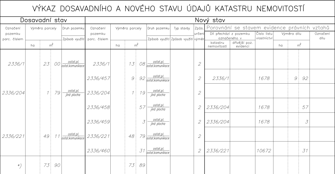 Výkaz dosavadního a nového stavu údajů katastru nemovitostí při dělení pozemků.