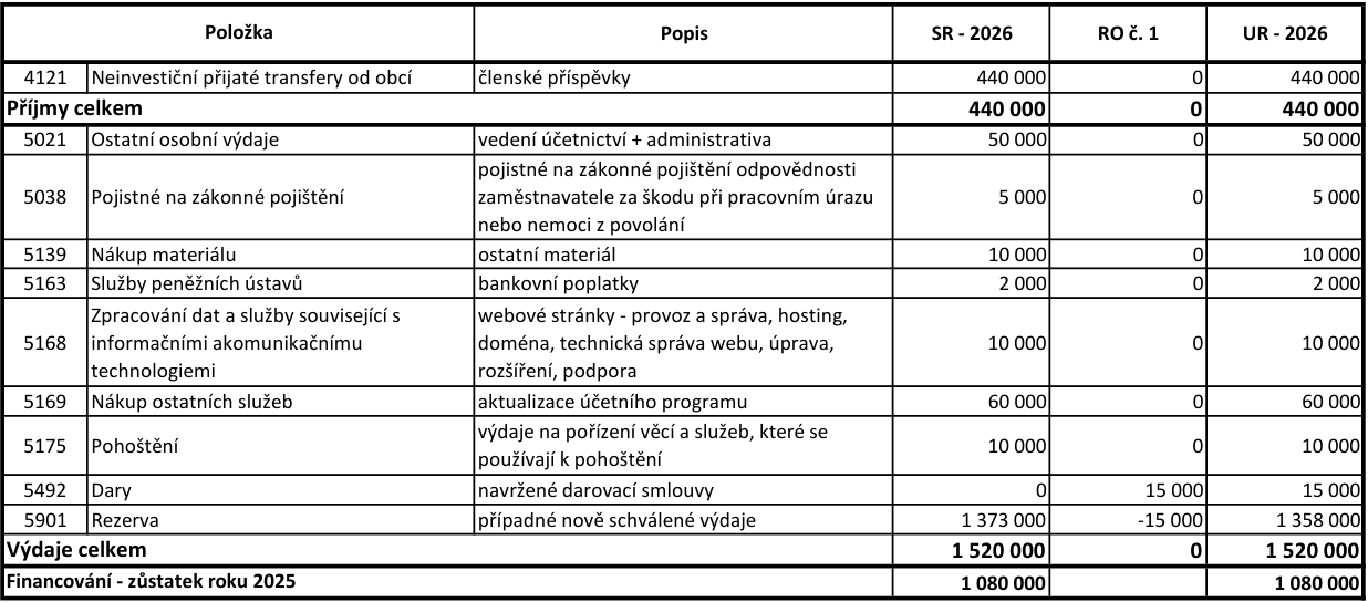 Tabulka rozpočtu pro rok 2026 (SR - 2026, RO č. 1, UR - 2026). Příjmy: 4121 Neinvestiční přijaté transfery od obcí (členské příspěvky) 440 000 Kč. Výdaje: 5021 Ostatní osobní výdaje (vedení účetnictví + administrativa) 50 000 Kč, 5038 Pojistné na zákonné pojištění (pojištění odpovědnosti zaměstnavatele) 5 000 Kč, 5139 Nákup materiálu (ostatní materiál) 10 000 Kč, 5163 Služby peněžních ústavů (bankovní poplatky) 2 000 Kč, 5168 Zpracování dat a služby související s informačními a komunikačními technologiemi (webové stránky) 10 000 Kč, 5169 Nákup ostatních služeb (aktualizace účetního programu) 60 000 Kč, 5175 Pohoštění 10 000 Kč, 5492 Dary (navržené darovací smlouvy) 15 000 Kč, 5901 Rezerva (případné nově schválené výdaje) 1 358 000 Kč. Celkové příjmy 440 000 Kč, celkové výdaje 1 520 000 Kč, financování - zůstatek roku 2025 činí 1 080 000 Kč.