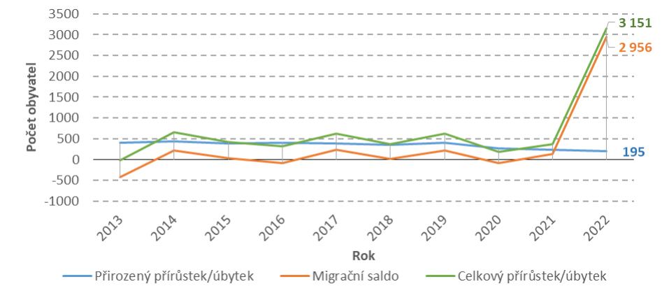 Graf demografického vývoje (přirozený přírůstek, migrační saldo a celkový přírůstek obyvatel) v čase, který se často využívá jako podklad pro územní plánování a demografické studie.