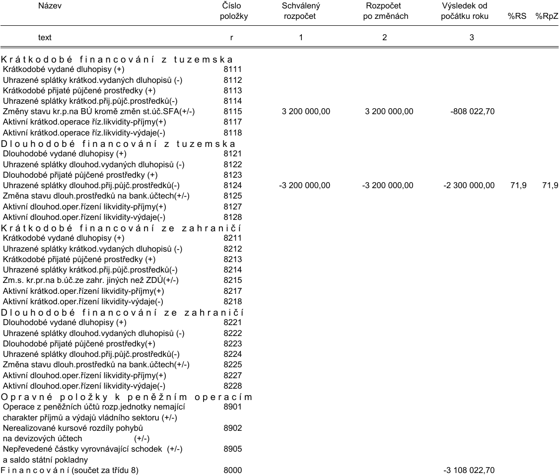 Tabulka finančních operací (třída 8): Krátkodobé financování z tuzemska: Změny stavu kr.p.na BÚ kromě změn st.úč.SFA(+/-) (pol. 8115): schválený rozpočet 3 200 000,00, rozpočet po změnách 3 200 000,00, výsledek od počátku roku -808 022,70. Dlouhodobé financování z tuzemska: Uhrazené splátky dlouhod.přij.půjč.prostředků(-) (pol. 8124): schválený rozpočet -3 200 000,00, rozpočet po změnách -3 200 000,00, výsledek od počátku roku -2 300 000,00, %RS 71,9, %RpZ 71,9. Financování (součet za třídu 8) (pol. 8000): výsledek od počátku roku -3 108 022,70. Ostatní položky (8111-8114, 8117-8118, 8121-8123, 8125, 8127-8128, 8211-8218, 8221-8228, 8901, 8902, 8905) jsou v tabulce prázdné.