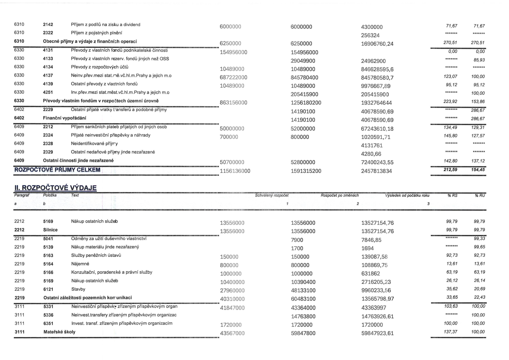 Tabulka rozpočtových příjmů a výdajů. 

Část I. ROZPOČTOVÉ PŘÍJMY (výběr položek): 
- 6310 2142 Příjem z podílů na zisku a dividend: 6000000 (schválený), 6000000 (po změnách), 4300000 (výsledek), 71,67 %RS, 71,67 %RU
- 6310 2322 Příjem z pojistných plnění: 256324 (výsledek)
- 6310 Obecné příjmy a výdaje z finančních operací: 6250000, 6250000, 16906760,24, 270,51, 270,51
- 6330 4131 Převody z vlastních fondů podnikatelské činnosti: 154956000, 154956000, 0,00, 0,00
- 6330 4133 Převody z vlastních rezerv. fondů jiných než OSS: 29049900, 24962900, 85,93
- 6330 4134 Převody z rozpočtových účtů: 10489000, 10489000, 846628595,6
- 6330 4137 Neinv.přev.mezi stat.mě.vč.hl.m.Prahy a jejich m.o: 687222000, 845780400, 845780580,7, 123,07, 100,00
- 6330 4139 Ostatní převody z vlastních fondů: 10489000, 10489000, 9976667,89, 95,12, 95,12
- 6330 4251 Inv.přev.mezi stat.mě.vč.hl.m.Prahy a jejich m.o: 205415900, 205415900, 100,00
- 6330 Převody vlastním fondům v rozpočtech územní úrovně: 863156000, 1256180200, 1932764644, 223,92, 153,86
- 6402 2229 Ostatní přijaté vratky transferů a podobné příjmy: 14190100, 40678590,69, 286,67
- 6402 Finanční vypořádání: 14190100, 40678590,69, 286,67
- 6409 2212 Příjem sankčních plateb přijatých od jiných osob: 5000000, 52000000, 67243610,18, 134,49, 129,31
- 6409 2324 Přijaté neinvestiční příspěvky a náhrady: 700000, 800000, 1020591,71, 145,80, 127,57
- 6409 2328 Neidentifikované příjmy: 4131761
- 6409 2329 Ostatní nedaňové příjmy jinde nezařazené: 4280,66
- 6409 Ostatní činnosti jinde nezařazené: 50700000, 52800000, 72400243,55, 142,80, 137,12
- ROZPOČTOVÉ PŘÍJMY CELKEM: 1156136000, 1591315200, 2457813834, 212,59, 154,45

Část II. ROZPOČTOVÉ VÝDAJE (výběr položek):
- 2212 5169 Nákup ostatních služeb (Silnice): 13556000, 13556000, 13527154,76, 99,79, 99,79
- 2219 5041 Odměny za užití duševního vlastnictví: 7900, 7846,85, 99,33
- 2219 5139 Nákup materiálu jinde nezařazený: 1700, 1694, 99,65
- 2219 5163 Služby peněžních ústavů: 150000, 150000, 139087,58, 92,73, 92,73
- 2219 5164 Nájemné: 800000, 800000, 108869,75, 13,61, 13,61
- 2219 5166 Konzultační, poradenské a právní služby: 1000000, 1000000, 631862, 63,19, 63,19
- 2219 5169 Nákup ostatních služeb: 10400000, 10390400, 2716205,23, 26,12, 26,14
- 2219 6121 Stavby: 27960000, 48133100, 9960233,56, 35,62, 20,69
- 2219 Ostatní záležitosti pozemních komunikací: 40310000, 60483100, 13565798,97, 33,65, 22,43
- 3111 5331 Neinvestiční příspěvky zřízeným příspěvkovým organ: 41847000, 43364000, 43363997, 103,63, 100,00
- 3111 5336 Neinvest.transfery zřízeným příspěvkovým organizac: 14763800, 14763926,61, 100,00
- 3111 6351 Invest. transf. zřízeným příspěvkovým organizacím: 1720000, 1720000, 1720000, 100,00, 100,00
- 3111 Mateřské školy: 43567000, 59847800, 59847923,61, 137,37, 100,00
