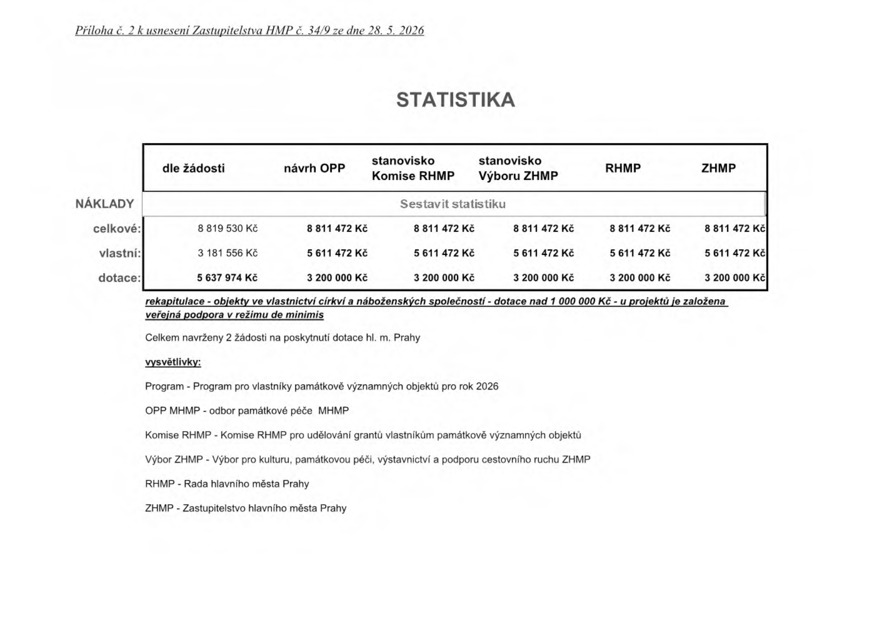 Příloha č. 2 k usnesení Zastupitelstva HMP č. 34/9 ze dne 28. 5. 2026. STATISTIKA. Tabulka nákladů (celkové, vlastní, dotace) dle žádosti, návrhu OPP, stanoviska Komise RHMP, stanoviska Výboru ZHMP, RHMP a ZHMP. Hodnoty: celkové (8 819 530 Kč dle žádosti, ostatní 8 811 472 Kč), vlastní (3 181 556 Kč dle žádosti, ostatní 5 611 472 Kč), dotace (5 637 974 Kč dle žádosti, ostatní 3 200 000 Kč). Rekapitulace: objekty ve vlastnictví církví a náboženských společností - dotace nad 1 000 000 Kč - u projektů je založena veřejná podpora v režimu de minimis. Celkem navrženy 2 žádosti na poskytnutí dotace hl. m. Prahy. Vysvětlivky: Program - Program pro vlastníky památkově významných objektů pro rok 2026; OPP MHMP - odbor památkové péče MHMP; Komise RHMP - Komise RHMP pro udělování grantů vlastníkům památkově významných objektů; Výbor ZHMP - Výbor pro kulturu, památkovou péči, výstavnictví a podporu cestovního ruchu ZHMP; RHMP - Rada hlavního města Prahy; ZHMP - Zastupitelstvo hlavního města Prahy.