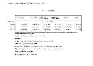 Příloha č. 2 k usnesení Zastupitelstva HMP č. 34/9 ze dne 28. 5. 2026. STATISTIKA. Tabulka nákladů (celkové, vlastní, dotace) dle žádosti, návrhu OPP, stanovis…