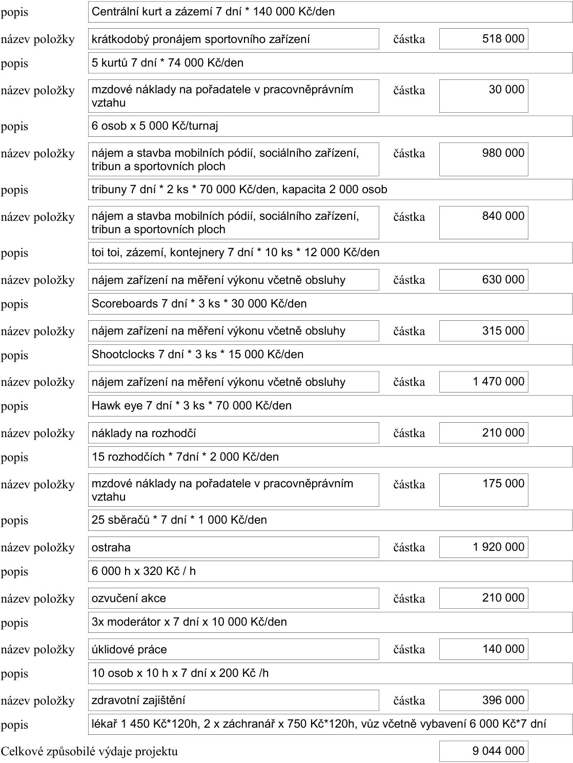 Tabulka rozpočtu projektu: 1. Centrální kurt a zázemí 7 dní * 140 000 Kč/den, název: krátkodobý pronájem sportovního zařízení, částka: 518 000. 2. 5 kurtů 7 dní * 74 000 Kč/den, název: mzdové náklady na pořadatele v pracovněprávním vztahu, částka: 30 000. 3. 6 osob x 5 000 Kč/turnaj, název: nájem a stavba mobilních pódií, sociálního zařízení, tribun a sportovních ploch, částka: 980 000. 4. tribuny 7 dní * 2 ks * 70 000 Kč/den, kapacita 2 000 osob, název: nájem a stavba mobilních pódií, sociálního zařízení, tribun a sportovních ploch, částka: 840 000. 5. toi toi, zázemí, kontejnery 7 dní * 10 ks * 12 000 Kč/den, název: nájem zařízení na měření výkonu včetně obsluhy, částka: 630 000. 6. Scoreboards 7 dní * 3 ks * 30 000 Kč/den, název: nájem zařízení na měření výkonu včetně obsluhy, částka: 315 000. 7. Shootclocks 7 dní * 3 ks * 15 000 Kč/den, název: nájem zařízení na měření výkonu včetně obsluhy, částka: 1 470 000. 8. Hawk eye 7 dní * 3 ks * 70 000 Kč/den, název: náklady na rozhodčí, částka: 210 000. 9. 15 rozhodčích * 7 dní * 2 000 Kč/den, název: mzdové náklady na pořadatele v pracovněprávním vztahu, částka: 175 000. 10. 25 sběračů * 7 dní * 1 000 Kč/den, název: ostraha, částka: 1 920 000. 11. 6 000 h x 320 Kč / h, název: ozvučení akce, částka: 210 000. 12. 3x moderátor x 7 dní x 10 000 Kč/den, název: úklidové práce, částka: 140 000. 13. 10 osob x 10 h x 7 dní x 200 Kč / h, název: zdravotní zajištění, částka: 396 000. 14. lékař 1 450 Kč*120h, 2 x záchranář x 750 Kč*120h, vůz včetně vybavení 6 000 Kč*7 dní. Celkové způsobilé výdaje projektu: 9 044 000.