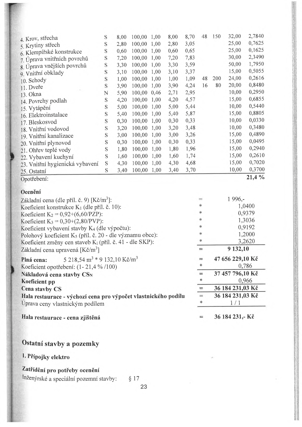 Tabulka výpočtu ceny stavby (hala restaurace). Obsahuje seznam konstrukčních prvků (4. Krov, střecha až 25. Ostatní) s parametry opotřebení a výpočtové koeficienty. Opotřebení celkem: 21,4 %. Základní cena: 1 996,- Kč/m3. Koeficienty: K1=1,0400, K2=0,9379, K3=1,3036, K4=0,9192, K5=1,2000, Ki=3,2620. Základní cena upravená: 9 132,10 Kč/m3. Plná cena (5 218,54 m3 * 9 132,10 Kč/m3): 47 656 229,10 Kč. Nákladová cena stavby CSN: 37 457 796,10 Kč. Cena stavby CS: 36 184 231,03 Kč. Hala restaurace - cena zjištěná: 36 184 231,- Kč. Dále sekce 'Ostatní stavby a pozemky', položka '1. Přípojky elektro', zatřídění dle § 17.