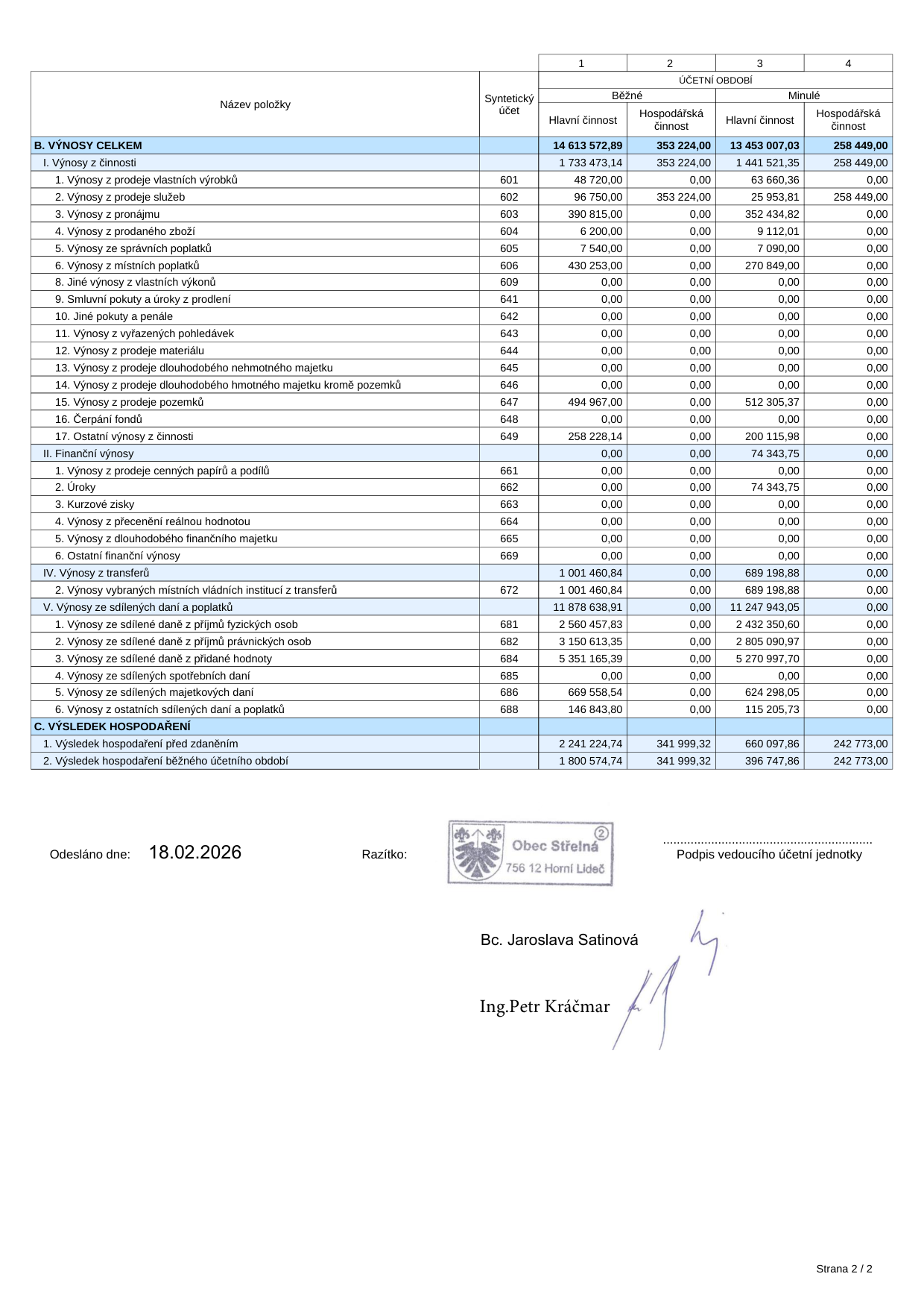 Výkaz zisku a ztráty obce Střelná za účetní období 2025 (běžné) a 2024 (minulé). Tabulka obsahuje přehled výnosů rozdělených na hlavní a hospodářskou činnost. Klíčové položky: B. VÝNOSY CELKEM (běžné: 14 613 572,89 hlavní, 353 224,00 hospodářská; minulé: 13 453 007,03 hlavní, 258 449,00 hospodářská). I. Výnosy z činnosti: prodej služeb (602), pronájmy (603), prodej zboží (604), místní poplatky (606), prodej pozemků (647). IV. Výnosy z transferů (672). V. Výnosy ze sdílených daní a poplatků (681-688): daň z příjmů fyzických osob, právnických osob, DPH, majetkové daně. C. VÝSLEDEK HOSPODAŘENÍ: před zdaněním (běžné: 2 241 224,74 hlavní, 341 999,32 hospodářská), běžného účetního období (běžné: 1 800 574,74 hlavní, 341 999,32 hospodářská). Dokument podepsán Bc. Jaroslavou Satinovou a Ing. Petrem Kráčmarem, odesláno 18.02.2026.