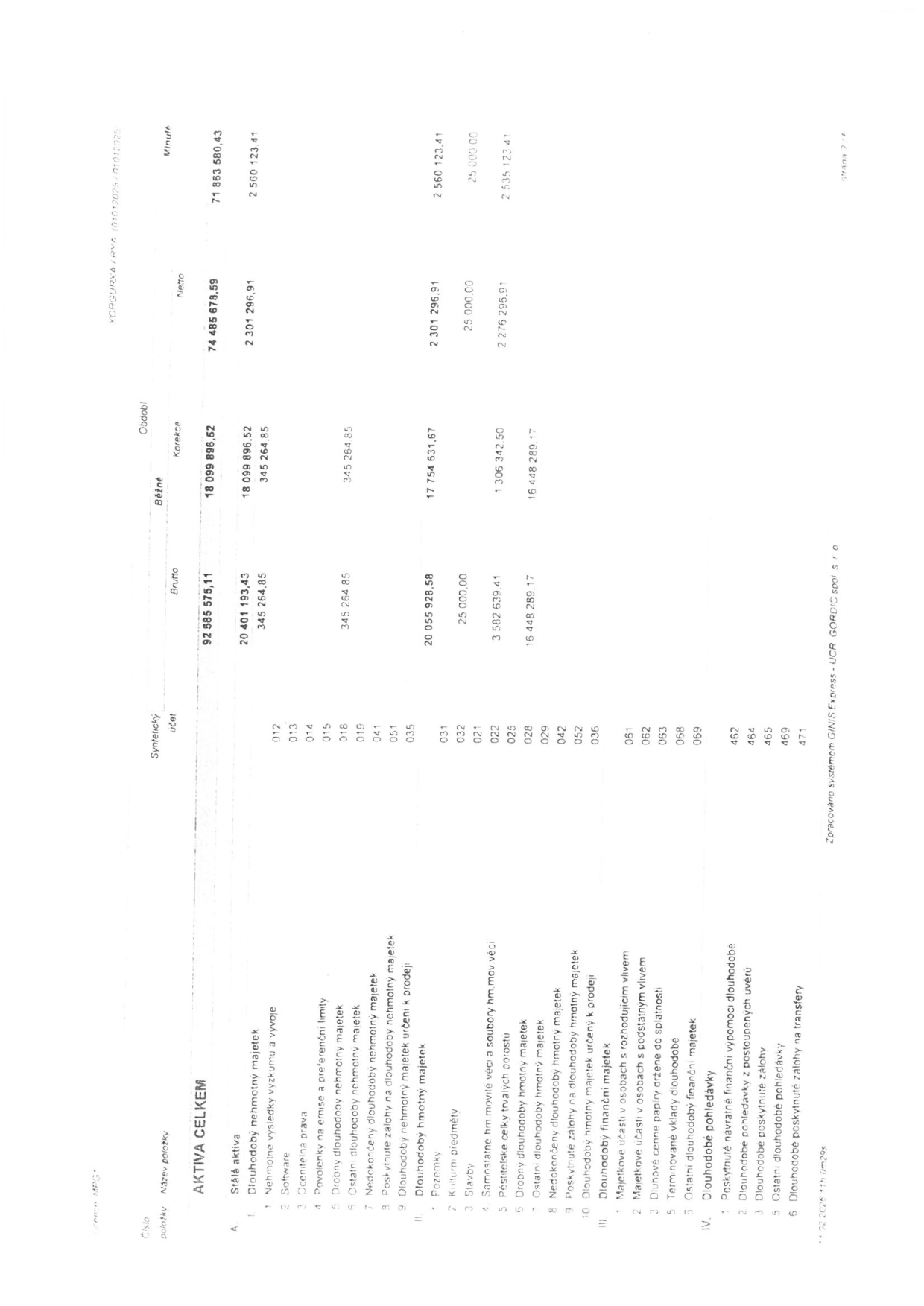 Tabulka účetní závěrky (rozvaha) - AKTIVA CELKEM. Hlavní položky: A. Stálá aktiva (Brutto 92 885 575,11, Korekce 18 099 896,52, Netto 74 485 878,59). Obsahuje detailní rozpis dlouhodobého nehmotného majetku (software, ocenitelná práva) a dlouhodobého hmotného majetku (pozemky, kulturní předměty, stavby, movité věci, pěstitelské celky, nedokončený majetek a poskytnuté zálohy). Dokument vytvořen systémem GINIS Express - UCR GORDIC spol. s r.o. dne 22. 2. 2026.