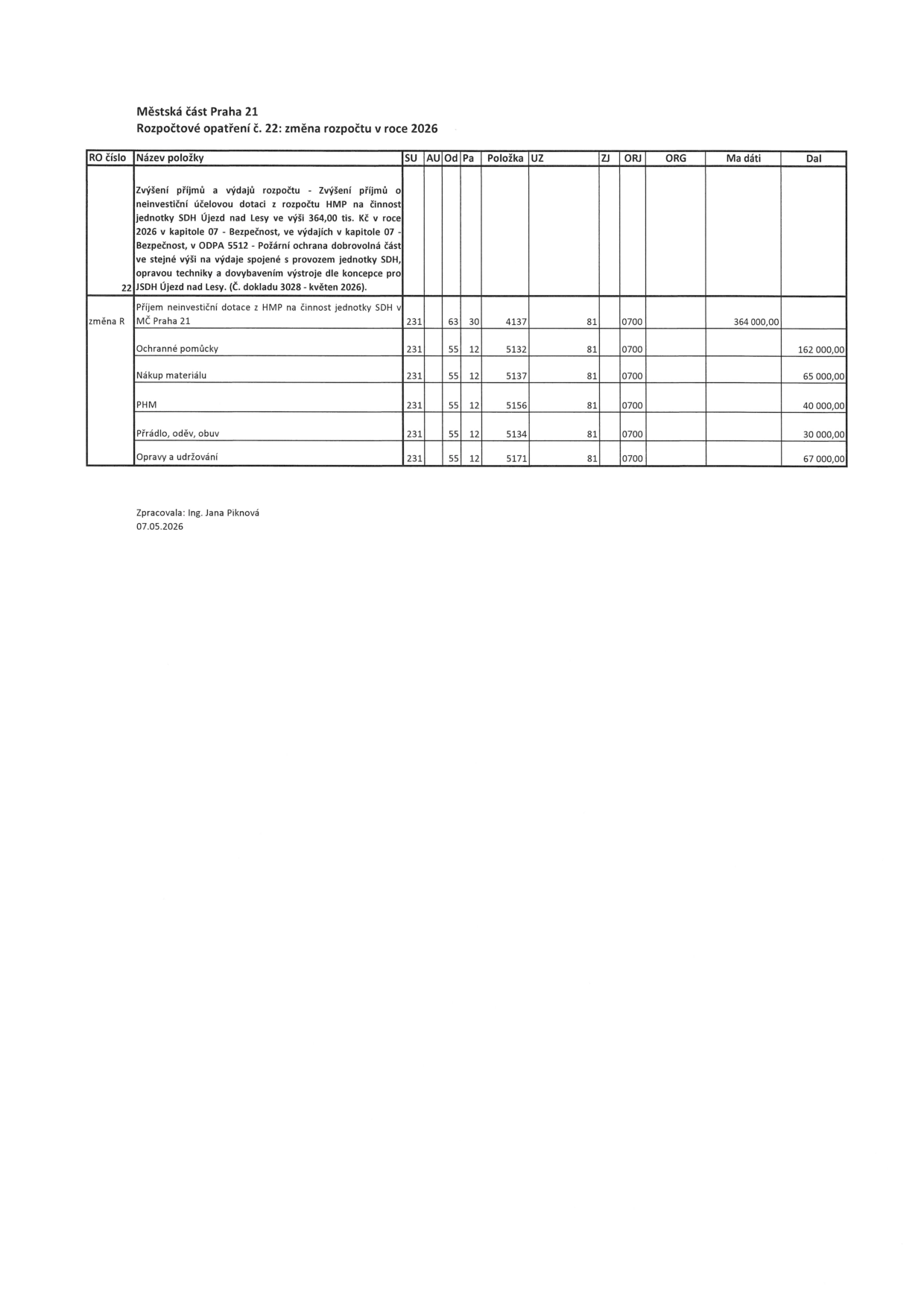 Městská část Praha 21, Rozpočtové opatření č. 22: změna rozpočtu v roce 2026. Zpracovala: Ing. Jana Piknová, 07.05.2026. Tabulka obsahuje rozpis rozpočtového opatření pro SDH Újezd nad Lesy v celkové výši 364 000 Kč. Položky: Příjem neinvestiční dotace z HMP na činnost jednotky SDH v MČ Praha 21 (364 000 Kč), Ochranné pomůcky (162 000 Kč), Nákup materiálu (65 000 Kč), PHM (40 000 Kč), Prádlo, oděv, obuv (30 000 Kč), Opravy a udržování (67 000 Kč).