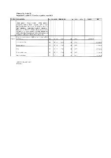 Městská část Praha 21, Rozpočtové opatření č. 22: změna rozpočtu v roce 2026. Zpracovala: Ing. Jana Piknová, 07.05.2026. Tabulka obsahuje rozpis rozpočtového o…