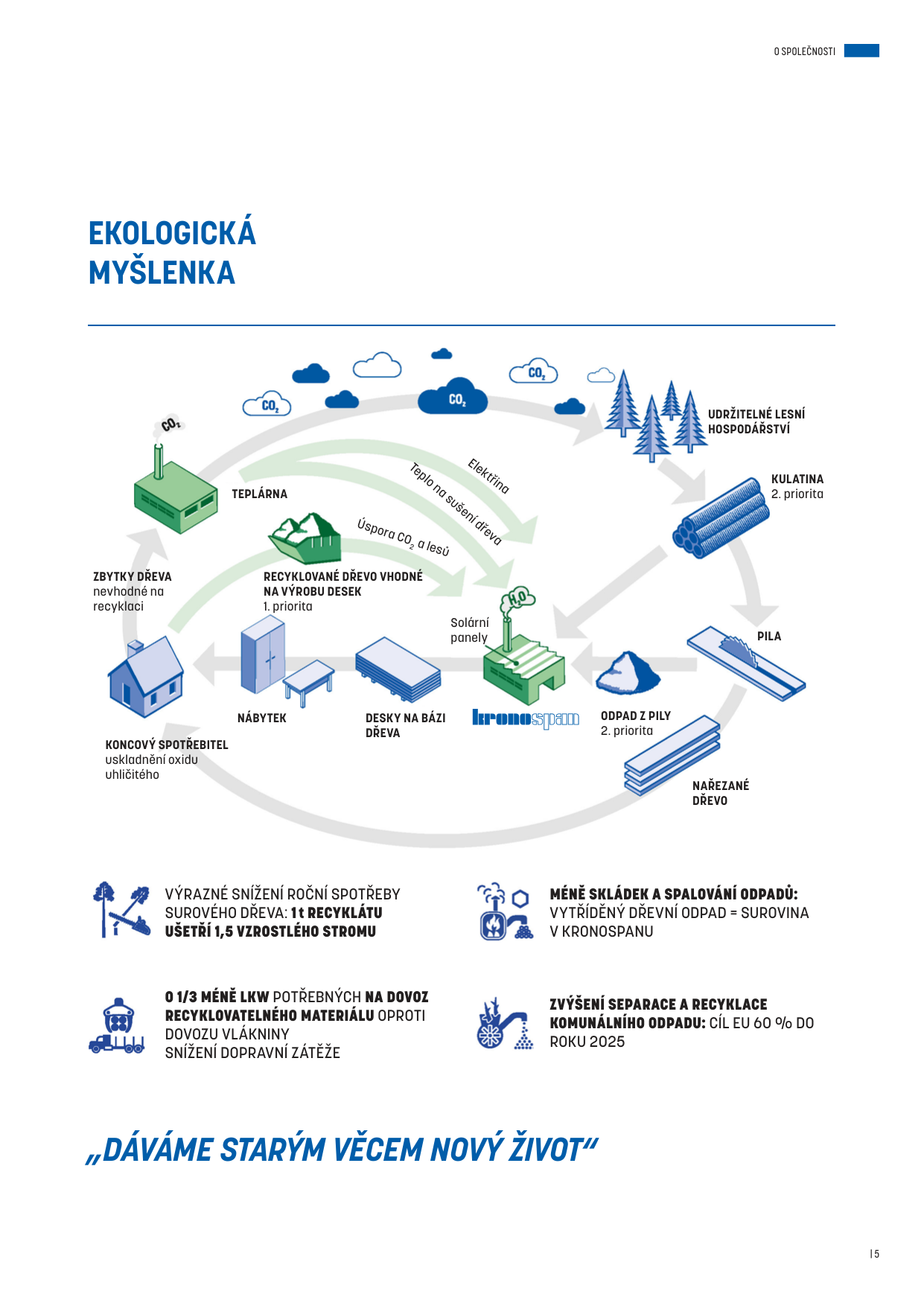 Informační leták s názvem 'EKOLOGICKÁ MYŠLENKA' a mottem 'DÁVÁME STARÝM VĚCEM NOVÝ ŽIVOT'. Obsahuje schéma cirkulární ekonomiky společnosti Kronospan: UDRŽITELNÉ LESNÍ HOSPODÁŘSTVÍ -> KULATINA (2. priorita) -> PILA -> NAŘEZANÉ DŘEVO -> ODPAD Z PILY (2. priorita) -> KRONOSPAN (využívající solární panely) -> DESKY NA BÁZI DŘEVA -> NÁBYTEK -> KONCOVÝ SPOTŘEBITEL (uskladnění oxidu uhličitého) -> RECYKLOVANÉ DŘEVO VHODNÉ NA VÝROBU DESEK (1. priorita) -> ZBYTKY DŘEVA nevhodné na recyklaci -> TEPLÁRNA. Schéma znázorňuje toky CO2, elektřiny a tepla na sušení dřeva. Dále uvádí přínosy: 1) VÝRAZNÉ SNÍŽENÍ ROČNÍ SPOTŘEBY SUROVÉHO DŘEVA: 1t RECYKLÁTU UŠETŘÍ 1,5 VROSTLÉHO STROMU. 2) MÉNĚ SKLÁDEK A SPALOVÁNÍ ODPADŮ: VYTŘÍDĚNÝ DŘEVNÍ ODPAD = SUROVINA V KRONOSPANU. 3) O 1/3 MÉNĚ LKW POTŘEBNÝCH NA DOVOZ RECYKLOVATELNÉHO MATERIÁLU OPROTI DOVOZU VLÁKNINY = SNÍŽENÍ DOPRAVNÍ ZÁTĚŽE. 4) ZVÝŠENÍ SEPARACE A RECYKLACE KOMUNÁLNÍHO ODPADU: CÍL EU 60 % DO ROKU 2025. Číslo strany: 15.