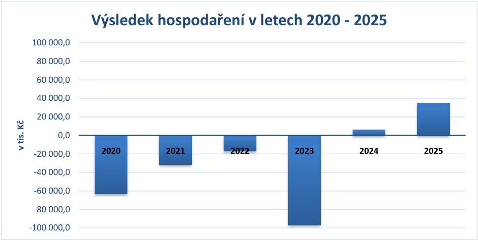 Sloupcový graf s názvem 'Výsledek hospodaření v letech 2020 - 2025'. Osa y zobrazuje hodnoty v tisících Kč (od -100 000,0 do 100 000,0). Osa x zobrazuje jednotlivé roky: 2020 (ztráta cca 60 000 tis. Kč), 2021 (ztráta cca 30 000 tis. Kč), 2022 (ztráta cca 15 000 tis. Kč), 2023 (ztráta cca 95 000 tis. Kč), 2024 (zisk cca 5 000 tis. Kč) a 2025 (zisk cca 35 000 tis. Kč).