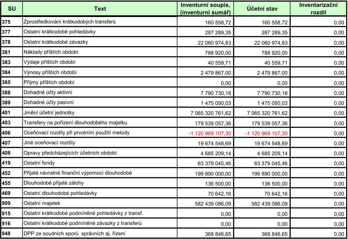 Tabulka inventarizace účtů obsahující sloupce: SU (syntetický účet), Text, Inventurní soupis (inventurní sumář), Účetní stav a Inventarizační rozdíl. Data v tabulce: 375 Zprostředkování krátkodobých transferů (160 558,72; 160 558,72; 0,00), 377 Ostatní krátkodobé pohledávky (287 289,35; 287 289,35; 0,00), 378 Ostatní krátkodobé závazky (22 060 974,83; 22 060 974,83; 0,00), 381 Náklady příštích období (788 920,00; 788 920,00; 0,00), 383 Výdaje příštích období (40 559,71; 40 559,71; 0,00), 384 Výnosy příštích období (2 479 867,00; 2 479 867,00; 0,00), 385 Příjmy příštích období (0,00; 0,00; 0,00), 388 Dohadné účty aktivní (7 790 730,18; 7 790 730,18; 0,00), 389 Dohadné účty pasivní (1 475 050,03; 1 475 050,03; 0,00), 401 Jmění účetní jednotky (7 065 320 761,62; 7 065 320 761,62; 0,00), 403 Transfery na pořízení dlouhodobého majetku (179 539 057,36; 179 539 057,36; 0,00), 406 Oceňovací rozdíly při prvotním použití metody (-1 120 969 107,30; -1 120 969 107,30; 0,00), 407 Jiné oceňovací rozdíly (19 674 548,69; 19 674 548,69; 0,00), 408 Opravy předcházejících účetních období (4 685 209,14; 4 685 209,14; 0,00), 419 Ostatní fondy (63 379 045,46; 63 379 045,46; 0,00), 452 Přijaté návratné finanční výpomoci dlouhodobé (199 890 000,00; 199 890 000,00; 0,00), 455 Dlouhodobé přijaté zálohy (136 500,00; 136 500,00; 0,00), 469 Ostatní dlouhodobé pohledávky (70 642,16; 70 642,16; 0,00), 909 Ostatní majetek (582 439 086,09; 582 439 086,09; 0,00), 915 Ostatní krátkodobé podmíněné pohledávky z transf. (0,00; 0,00; 0,00), 916 Ostatní krátkodobé podmíněné závazky z transferů (0,00; 0,00; 0,00), 948 DPP ze soudních sporů správních aj. řízení (368 846,65; 368 846,65; 0,00).
