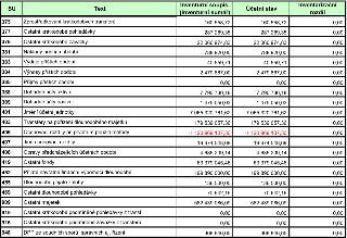 Tabulka inventarizace účtů obsahující sloupce: SU (syntetický účet), Text, Inventurní soupis (inventurní sumář), Účetní stav a Inventarizační rozdíl. Data v ta…
