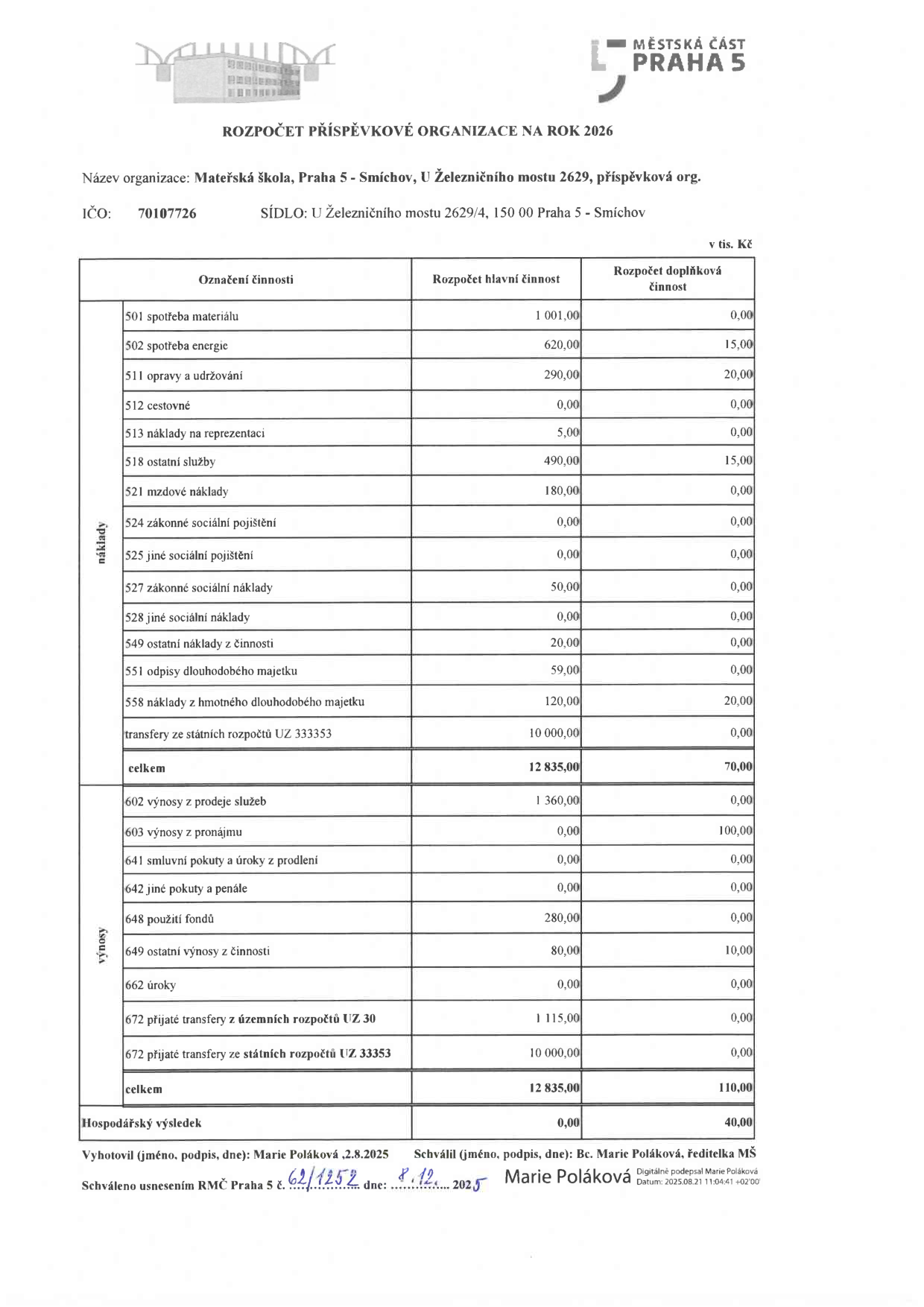 Rozpočet příspěvkové organizace na rok 2026 pro Mateřskou školu, Praha 5 - Smíchov, U Železničního mostu 2629, IČO: 70107726. Tabulka obsahuje přehled nákladů a výnosů v tis. Kč rozdělený na hlavní a doplňkovou činnost. Náklady (hlavní/doplňková): 501 spotřeba materiálu (1001/0), 502 spotřeba energie (620/15), 511 opravy a udržování (290/20), 512 cestovné (0/0), 513 náklady na reprezentaci (5/0), 518 ostatní služby (490/15), 521 mzdové náklady (180/0), 524 zákonné sociální pojištění (0/0), 525 jiné sociální pojištění (0/0), 527 zákonné sociální náklady (50/0), 528 jiné sociální náklady (0/0), 549 ostatní náklady z činnosti (20/0), 551 odpisy dlouhodobého majetku (59/0), 558 náklady z drobného dlouhodobého majetku (120/20), transfery ze státních rozpočtů UZ 333353 (10000/0). Celkem náklady: 12835/70. Výnosy (hlavní/doplňková): 602 výnosy z prodeje služeb (1360/0), 603 výnosy z pronájmu (0/100), 641 smluvní pokuty a úroky z prodlení (0/0), 642 jiné pokuty a penále (0/0), 648 použití fondů (280/0), 649 ostatní výnosy z činnosti (80/10), 662 úroky (0/0), 672 přijaté transfery z územních rozpočtů UZ 30 (1115/0), 672 přijaté transfery ze státních rozpočtů UZ 333353 (10000/0). Celkem výnosy: 12835/110. Hospodářský výsledek: 0/40. Vyhotovila: Marie Poláková, 2.8.2025. Schválila: Bc. Marie Poláková, ředitelka MŠ. Schváleno usnesením RMČ Praha 5 č. 62/1252 dne 8. 12. 2025.