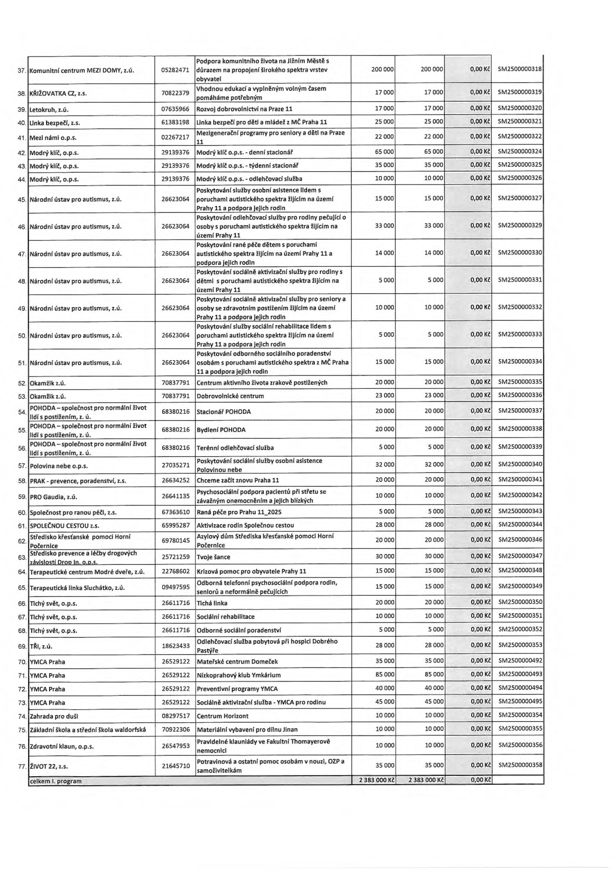 Tabulka s přehledem dotací pro neziskové organizace (položky 37-77). Sloupce obsahují: název organizace, IČO, účel dotace, schválenou částku, vyplacenou částku, vratku a číslo smlouvy. Celkový součet za program činí 2 383 000 Kč. Seznam obsahuje organizace jako: Komunitní centrum MEZI DOMY, KŘIŽOVATKA CZ, Letokruh, Unka bezpečí, Mezi námi, Modrý klíč, Národní ústav pro autismus, Okamžik, POHODA, Polovina nebe, PRAK, PRO Gaudia, Společnost pro ranou péči, SPOLEČNOU CESTOU, Středisko křesťanské pomoci Horní Počernice, Středisko prevence a léčby drogových závislostí Drop In, Terapeutické centrum Modré dveře, Terapeutická linka Sluchátko, Tichý svět, Tři, YMCA Praha, Zahrada pro duši, Základní škola a střední škola waldorfská, Zdravotní klaun, ŽIVOT 22.