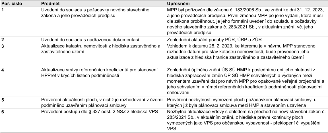 Tabulka s přehledem úprav dokumentace (pravděpodobně Metropolitního plánu Prahy - MPP): 1. Uvedení do souladu s požadavky nového stavebního zákona: MPP byl pořizován dle zákona č. 183/2006 Sb., nutná úprava dle nového zákona č. 283/2021 Sb. 2. Uvedení do souladu s nadřazenou dokumentací: Zohlednění aktuální podoby PÚR, ÚRP a ZÚR. 3. Aktualizace katastru nemovitostí: Aktualizace hranic zastavěného a zastavitelného území k datu 28. 2. 2023. 4. Aktualizace vrstvy referenčních koeficientů pro stanovení HPpref v krycích listech podmíněnosti: Zohlednění změn ÚS SÚ HMP schválených mezi uzavřením dat pro návrh MPP a jeho schválením. 5. Prověření aktuálnosti ploch, v nichž je rozhodování v území podmíněno uzavřením plánovací smlouvy: Prověření nezbytnosti vymezení ploch, u kterých již byla plánovací smlouva mezi HMP a stavebníkem uzavřena. 6. Provedení postupu dle § 327 odst. 2 NSZ z hlediska VPS: Aktualizace vrstvy s ohledem na přechod na nový stavební zákon č. 283/2021 Sb. z hlediska právní kontinuity ploch vymezených jako VPS pro občanskou vybavenost.