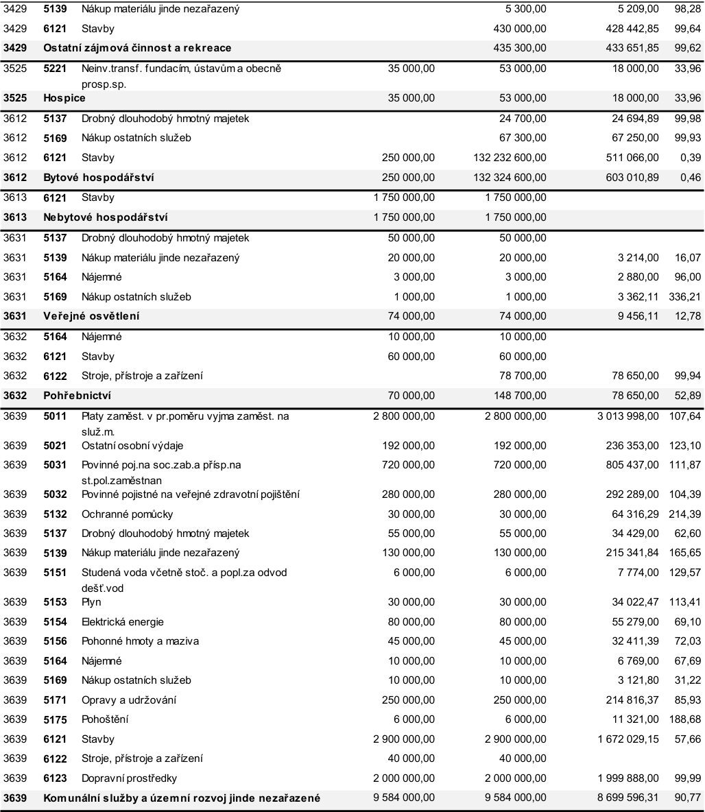 Tabulka rozpočtových položek s kódy, názvy a finančními údaji: 3429 5139 Nákup materiálu jinde nezařazený (5 300,00 / 5 209,00 / 98,28); 3429 6121 Stavby (430 000,00 / 428 442,85 / 99,64); 3429 Ostatní zájmová činnost a rekreace (435 300,00 / 433 651,85 / 99,62); 3525 5221 Neinv.transf. fundacím, ústavům a obecně prosp.sp. (35 000,00 / 53 000,00 / 18 000,00 / 33,96); 3525 Hospice (35 000,00 / 53 000,00 / 18 000,00 / 33,96); 3612 5137 Drobný dlouhodobý hmotný majetek (24 700,00 / 24 694,89 / 99,98); 3612 5169 Nákup ostatních služeb (67 300,00 / 67 250,00 / 99,93); 3612 6121 Stavby (250 000,00 / 132 232 600,00 / 511 066,00 / 0,39); 3612 Bytové hospodářství (250 000,00 / 132 324 600,00 / 603 010,89 / 0,46); 3613 6121 Stavby (1 750 000,00 / 1 750 000,00); 3613 Nebytové hospodářství (1 750 000,00 / 1 750 000,00); 3631 5137 Drobný dlouhodobý hmotný majetek (50 000,00 / 50 000,00); 3631 5139 Nákup materiálu jinde nezařazený (20 000,00 / 20 000,00 / 3 214,00 / 16,07); 3631 5164 Nájemné (3 000,00 / 3 000,00 / 2 880,00 / 96,00); 3631 5169 Nákup ostatních služeb (1 000,00 / 1 000,00 / 3 362,11 / 336,21); 3631 Veřejné osvětlení (74 000,00 / 74 000,00 / 9 456,11 / 12,78); 3632 5164 Nájemné (10 000,00 / 10 000,00); 3632 6121 Stavby (60 000,00 / 60 000,00); 3632 6122 Stroje, přístroje a zařízení (78 700,00 / 78 650,00 / 99,94); 3632 Pohřebnictví (70 000,00 / 148 700,00 / 78 650,00 / 52,89); 3639 5011 Platy zaměst. v pr.poměru vyjma zaměst. na služ.m. (2 800 000,00 / 2 800 000,00 / 3 013 998,00 / 107,64); 3639 5021 Ostatní osobní výdaje (192 000,00 / 192 000,00 / 236 353,00 / 123,10); 3639 5031 Povinné poj.na soc.zab.a přísp.na st.pol.zaměstnan (720 000,00 / 720 000,00 / 805 437,00 / 111,87); 3639 5032 Povinné pojistné na veřejné zdravotní pojištění (280 000,00 / 280 000,00 / 292 289,00 / 104,39); 3639 5132 Ochranné pomůcky (30 000,00 / 30 000,00 / 64 316,29 / 214,39); 3639 5137 Drobný dlouhodobý hmotný majetek (55 000,00 / 55 000,00 / 34 429,00 / 62,60); 3639 5139 Nákup materiálu jinde nezařazený (130 000,00 / 130 000,00 / 215 341,84 / 165,65); 3639 5151 Studená voda včetně stoč. a popl.za odvod dešť.vod (6 000,00 / 6 000,00 / 7 774,00 / 129,57); 3639 5153 Plyn (30 000,00 / 30 000,00 / 34 022,47 / 113,41); 3639 5154 Elektrická energie (80 000,00 / 80 000,00 / 55 279,00 / 69,10); 3639 5156 Pohonné hmoty a maziva (45 000,00 / 45 000,00 / 32 411,39 / 72,03); 3639 5164 Nájemné (10 000,00 / 10 000,00 / 6 769,00 / 67,69); 3639 5169 Nákup ostatních služeb (10 000,00 / 10 000,00 / 3 121,80 / 31,22); 3639 5171 Opravy a udržování (250 000,00 / 250 000,00 / 214 816,37 / 85,93); 3639 5175 Pohoštění (6 000,00 / 6 000,00 / 11 321,00 / 188,68); 3639 6121 Stavby (2 900 000,00 / 2 900 000,00 / 1 672 029,15 / 57,66); 3639 6122 Stroje, přístroje a zařízení (40 000,00 / 40 000,00); 3639 6123 Dopravní prostředky (2 000 000,00 / 2 000 000,00 / 1 999 888,00 / 99,99); 3639 Komunální služby a územní rozvoj jinde nezařazené (9 584 000,00 / 9 584 000,00 / 8 699 596,31 / 90,77).