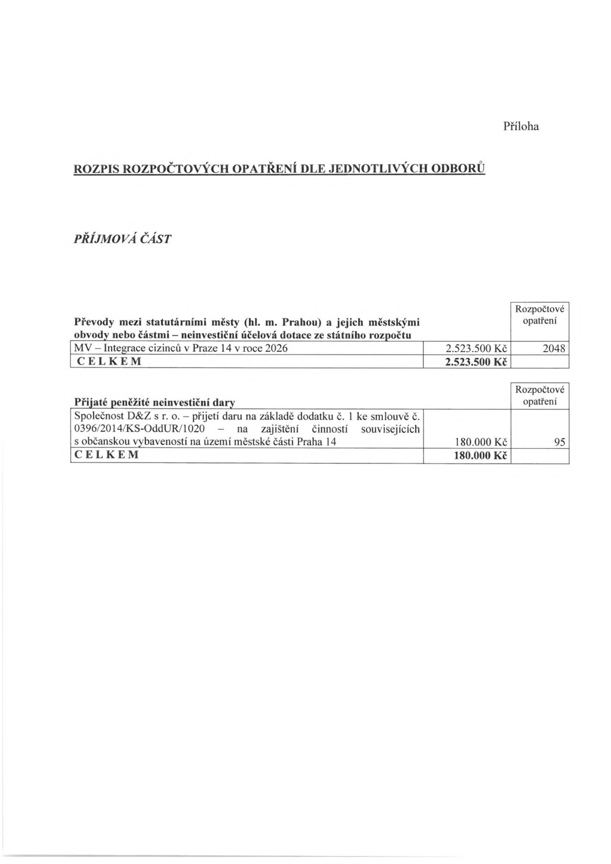 Příloha: ROZPIS ROZPOČTOVÝCH OPATŘENÍ DLE JEDNOTLIVÝCH ODBORŮ. PŘÍJMOVÁ ČÁST. 1. Převody mezi statutárními městy (hl. m. Prahou) a jejich městskými obvody nebo částmi – neinvestiční účelová dotace ze státního rozpočtu: MV – Integrace cizinců v Praze 14 v roce 2026, částka 2.523.500 Kč, rozpočtové opatření č. 2048. CELKEM 2.523.500 Kč. 2. Přijaté peněžité neinvestiční dary: Společnost D&Z s r. o. – přijetí daru na základě dodatku č. 1 ke smlouvě č. 0396/2014/KS-OddUR/1020 na zajištění činností souvisejících s občanskou vybaveností na území městské části Praha 14, částka 180.000 Kč, rozpočtové opatření č. 95. CELKEM 180.000 Kč.