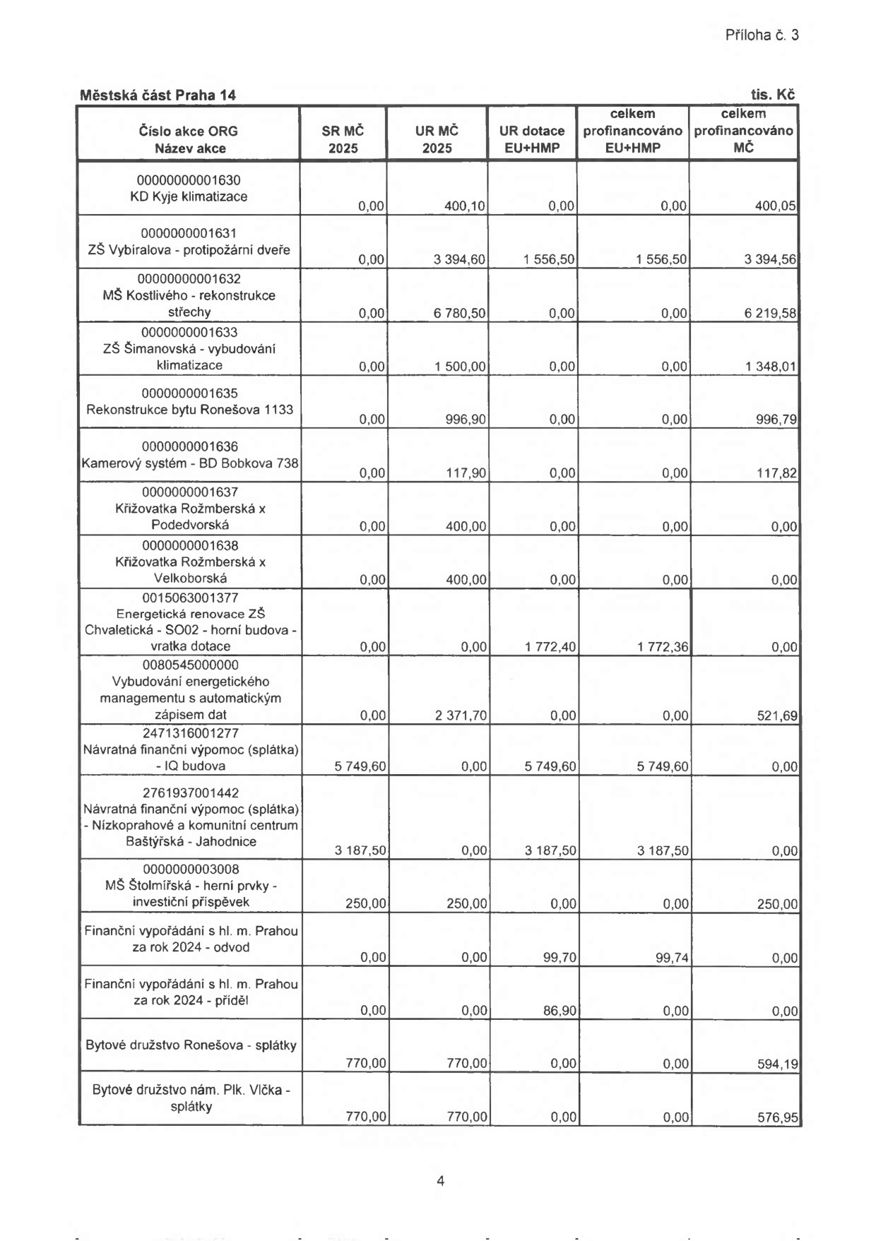 Tabulka rozpočtu Městské části Praha 14 (tis. Kč). Sloupce: Číslo akce ORG, Název akce, SR MČ 2025, UR MČ 2025, UR dotace EU+HMP, celkem profinancováno EU+HMP, celkem profinancováno MČ. Řádky: 1. KD Kyje klimatizace (0,00; 400,10; 0,00; 0,00; 400,05), 2. ZŠ Vybíralova - protipožární dveře (0,00; 3 394,60; 1 556,50; 1 556,50; 3 394,56), 3. MŠ Kostlivého - rekonstrukce střechy (0,00; 6 780,50; 0,00; 0,00; 6 219,58), 4. ZŠ Šimanovská - vybudování klimatizace (0,00; 1 500,00; 0,00; 0,00; 1 348,01), 5. Rekonstrukce bytu Ronešova 1133 (0,00; 996,90; 0,00; 0,00; 996,79), 6. Kamerový systém - BD Bobkova 738 (0,00; 117,90; 0,00; 0,00; 117,82), 7. Křižovatka Rožmberská x Podedvorská (0,00; 400,00; 0,00; 0,00; 0,00), 8. Křižovatka Rožmberská x Velkoborská (0,00; 400,00; 0,00; 0,00; 0,00), 9. Energetická renovace ZŠ Chvaletická - SO02 - horní budova - vratka dotace (0,00; 0,00; 1 772,40; 1 772,36; 0,00), 10. Vybudování energetického managementu s automatickým zápisem dat (0,00; 2 371,70; 0,00; 0,00; 521,69), 11. Návratná finanční výpomoc (splátka) - IQ budova (5 749,60; 0,00; 5 749,60; 5 749,60; 0,00), 12. Návratná finanční výpomoc (splátka) - Nízkoprahové a komunitní centrum Baštýřská - Jahodnice (3 187,50; 0,00; 3 187,50; 3 187,50; 0,00), 13. MŠ Štolmířská - herní prvky - investiční příspěvek (250,00; 250,00; 0,00; 0,00; 250,00), 14. Finanční vypořádání s hl. m. Prahou za rok 2024 - odvod (0,00; 0,00; 99,70; 99,74; 0,00), 15. Finanční vypořádání s hl. m. Prahou za rok 2024 - příděl (0,00; 0,00; 86,90; 0,00; 0,00), 16. Bytové družstvo Ronešova - splátky (770,00; 770,00; 0,00; 0,00; 594,19), 17. Bytové družstvo nám. Plk. Vlčka - splátky (770,00; 770,00; 0,00; 0,00; 576,95).
