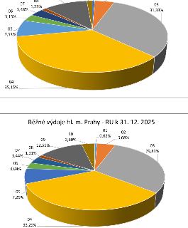 Dva koláčové grafy znázorňující rozdělení výdajů. Spodní graf má nadpis: 'Běžné výdaje hl. m. Prahy - RU k 31. 12. 2025'. Hodnoty v grafech jsou označeny čísly…