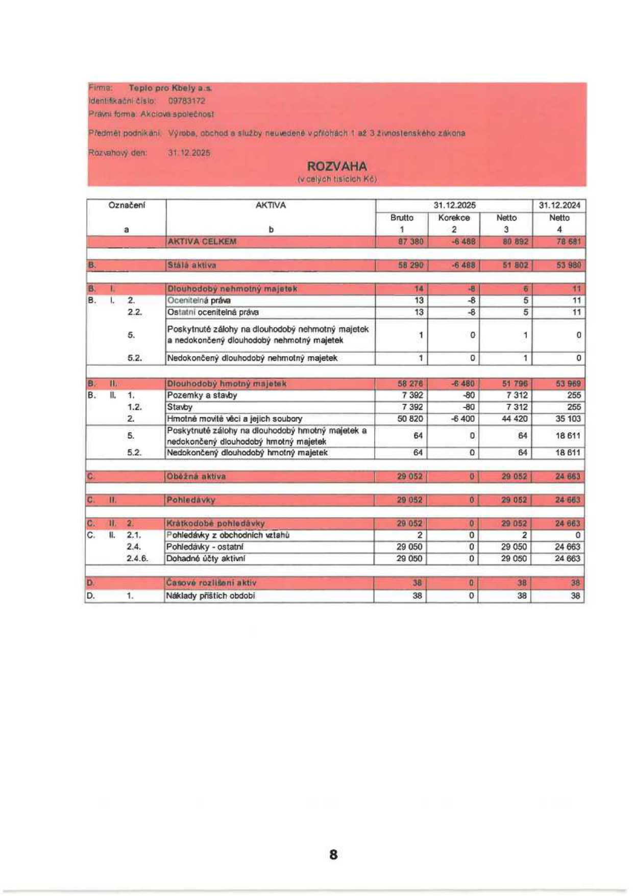 Rozvaha společnosti Teplo pro Kbely a.s., IČO: 09783172, k datu 31.12.2025. Tabulka obsahuje přehled aktiv v tisících Kč. Celková aktiva k 31.12.2025 činí 80 892 tis. Kč (brutto 87 380, korekce -6 488), k 31.12.2024 činila 78 681 tis. Kč. Rozpis položek: Stálá aktiva (51 802 tis. Kč), Dlouhodobý nehmotný majetek (6 tis. Kč), Dlouhodobý hmotný majetek (51 796 tis. Kč), Oběžná aktiva (29 052 tis. Kč), Pohledávky (29 052 tis. Kč), Časové rozlišení aktiv (38 tis. Kč).