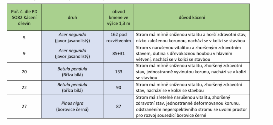 Tabulka se seznamem dřevin určených ke kácení v rámci stavebního projektu SO82, včetně důvodů kácení.