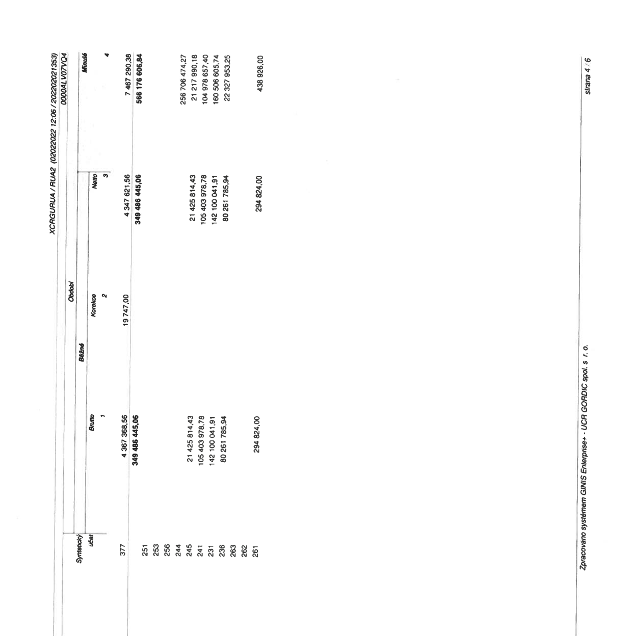 Tabulka účetních dat (rozvaha/výkaz): XCRGURUA / RUA2 (02022022 12:06 / 2022022021353), 0000ALV07VQ4. Sloupce: Syntetický účet, Brutto, Korekce, Netto, Minulé. Řádky (účet - Brutto - Korekce - Netto - Minulé): 377 - 4 367 368,56 - 19 747,00 - 4 347 621,56 - 7 467 290,38; 251 - 349 486 445,06 - 0 - 349 486 445,06 - 566 176 606,84; 253 - (prázdné); 256 - (prázdné); 244 - (prázdné); 245 - 21 425 814,43 - 0 - 21 425 814,43 - 256 706 474,27; 241 - 105 403 978,78 - 0 - 105 403 978,78 - 21 217 990,18; 231 - 142 100 041,91 - 0 - 142 100 041,91 - 104 978 657,40; 236 - 80 261 785,94 - 0 - 80 261 785,94 - 160 506 605,74; 263 - (prázdné); 262 - (prázdné); 261 - 294 824,00 - 0 - 294 824,00 - 22 327 953,25. Zpracováno systémem GINIS Enterprise+ UCR GORDIC spol. s r.o., strana 4/6.