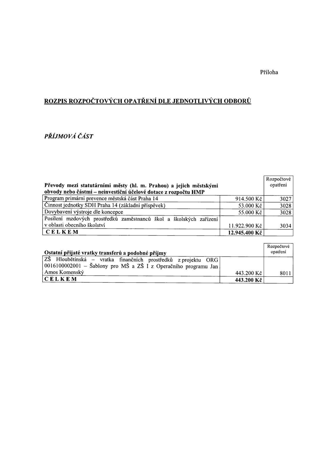 Příloha: ROZPIS ROZPOČTOVÝCH OPATŘENÍ DLE JEDNOTLIVÝCH ODBORŮ. PŘÍJMOVÁ ČÁST. Tabulka 1: Převody mezi statutárními městy (hl. m. Prahou) a jejich městskými obvody nebo částmi – neinvestiční účelové dotace z rozpočtu HMP: Program primární prevence městská část Praha 14 (914.500 Kč, rozpočtové opatření 3027), Činnost jednotky SDH Praha 14 (základní příspěvek) (53.000 Kč, rozpočtové opatření 3028), Dovybavení výstroje dle koncepce (55.000 Kč, rozpočtové opatření 3028), Posílení mzdových prostředků zaměstnanců škol a školských zařízení v oblasti obecního školství (11.922.900 Kč, rozpočtové opatření 3034). CELKEM: 12.945.400 Kč. Tabulka 2: Ostatní přijaté vratky transferů a podobné příjmy: ZŠ Hloubětínská – vratka finančních prostředků z projektu ORG 0016100002001 – Šablony pro MŠ a ZŠ I z Operačního programu Jan Amos Komenský (443.200 Kč, rozpočtové opatření 8011). CELKEM: 443.200 Kč.