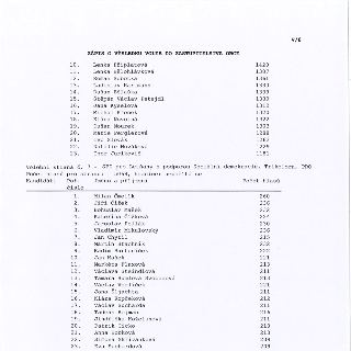V/8
ZÁPIS O VÝSLEDKU VOLEB DO ZASTUPITELSTVA OBCE
10. Lenka Příplatová 1420
11. Lenka Bělohlávková 1387
12. Roman Sobotka 1361
13. Ladislav Hartmann 1330
14. D…