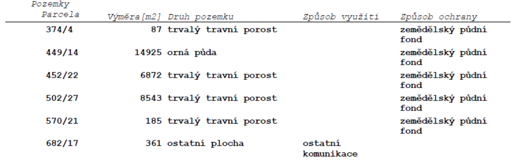 Tabulka s přehledem pozemků: 
1. Parcela 374/4, výměra 87 m2, druh pozemku: trvalý travní porost, způsob ochrany: zemědělský půdní fond.
2. Parcela 449/14, výměra 14925 m2, druh pozemku: orná půda, způsob ochrany: zemědělský půdní fond.
3. Parcela 452/22, výměra 6872 m2, druh pozemku: trvalý travní porost, způsob ochrany: zemědělský půdní fond.
4. Parcela 502/27, výměra 8543 m2, druh pozemku: trvalý travní porost, způsob ochrany: zemědělský půdní fond.
5. Parcela 570/21, výměra 185 m2, druh pozemku: trvalý travní porost, způsob ochrany: zemědělský půdní fond.
6. Parcela 682/17, výměra 361 m2, druh pozemku: ostatní plocha, způsob využití: ostatní komunikace.