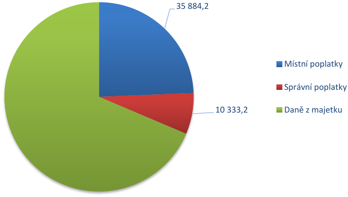 Koláčový graf znázorňující rozdělení příjmů: Místní poplatky (35 884,2), Správní poplatky (10 333,2) a Daně z majetku (hodnota není u výseče uvedena).